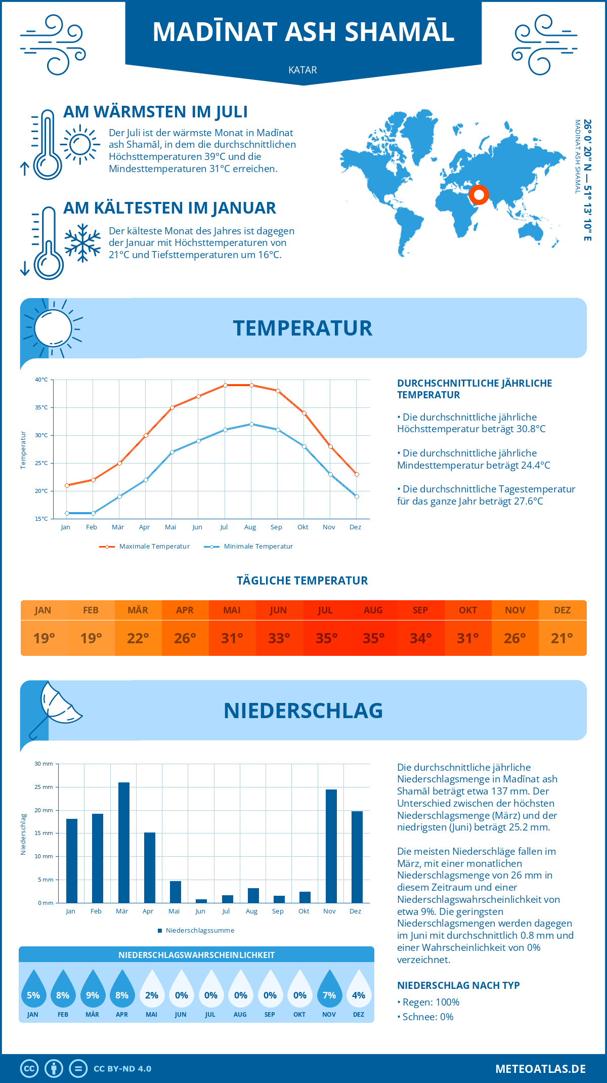 Wetter Madīnat ash Shamāl (Katar) - Temperatur und Niederschlag