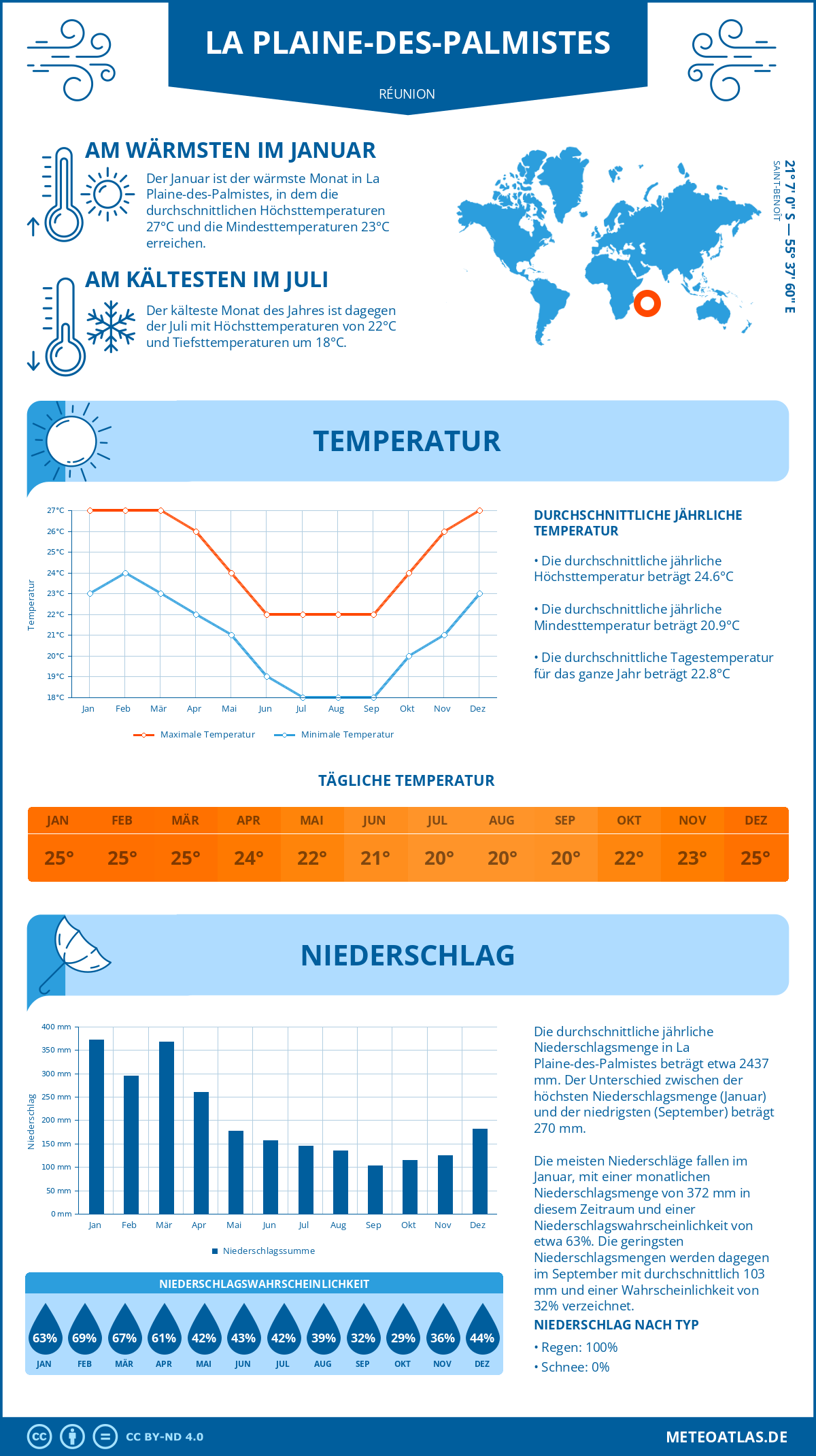 Infografik: La Plaine-des-Palmistes (Réunion) - Monatstemperaturen und Niederschläge mit Diagrammen zu den jährlichen Wettertrends