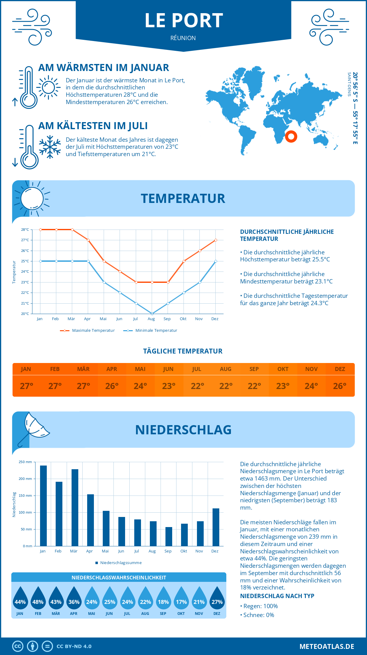 Wetter Le Port (Réunion) - Temperatur und Niederschlag