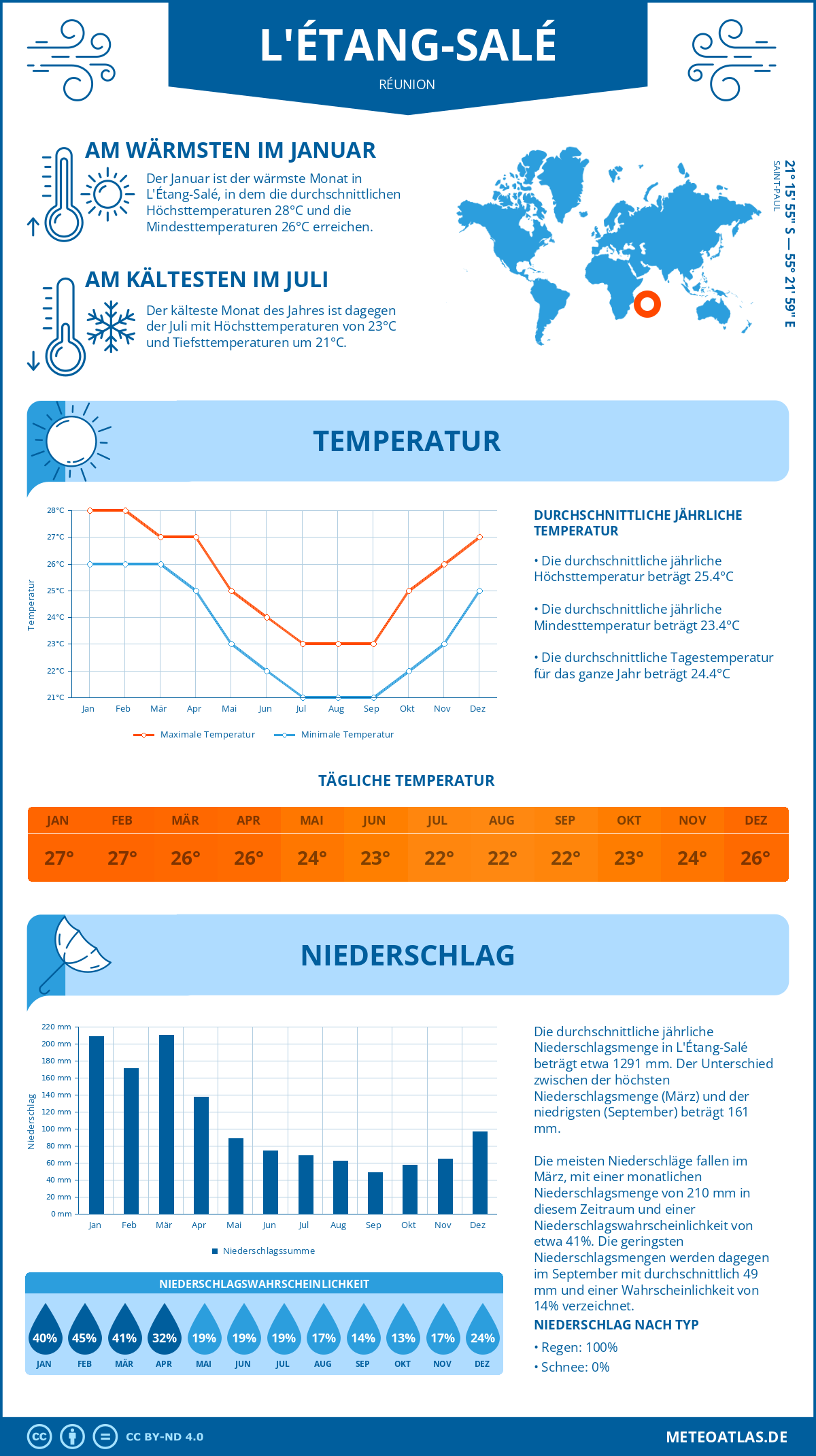 Infografik: L'Étang-Salé (Réunion) – Monatstemperaturen und Niederschläge mit Diagrammen zu den jährlichen Wettertrends