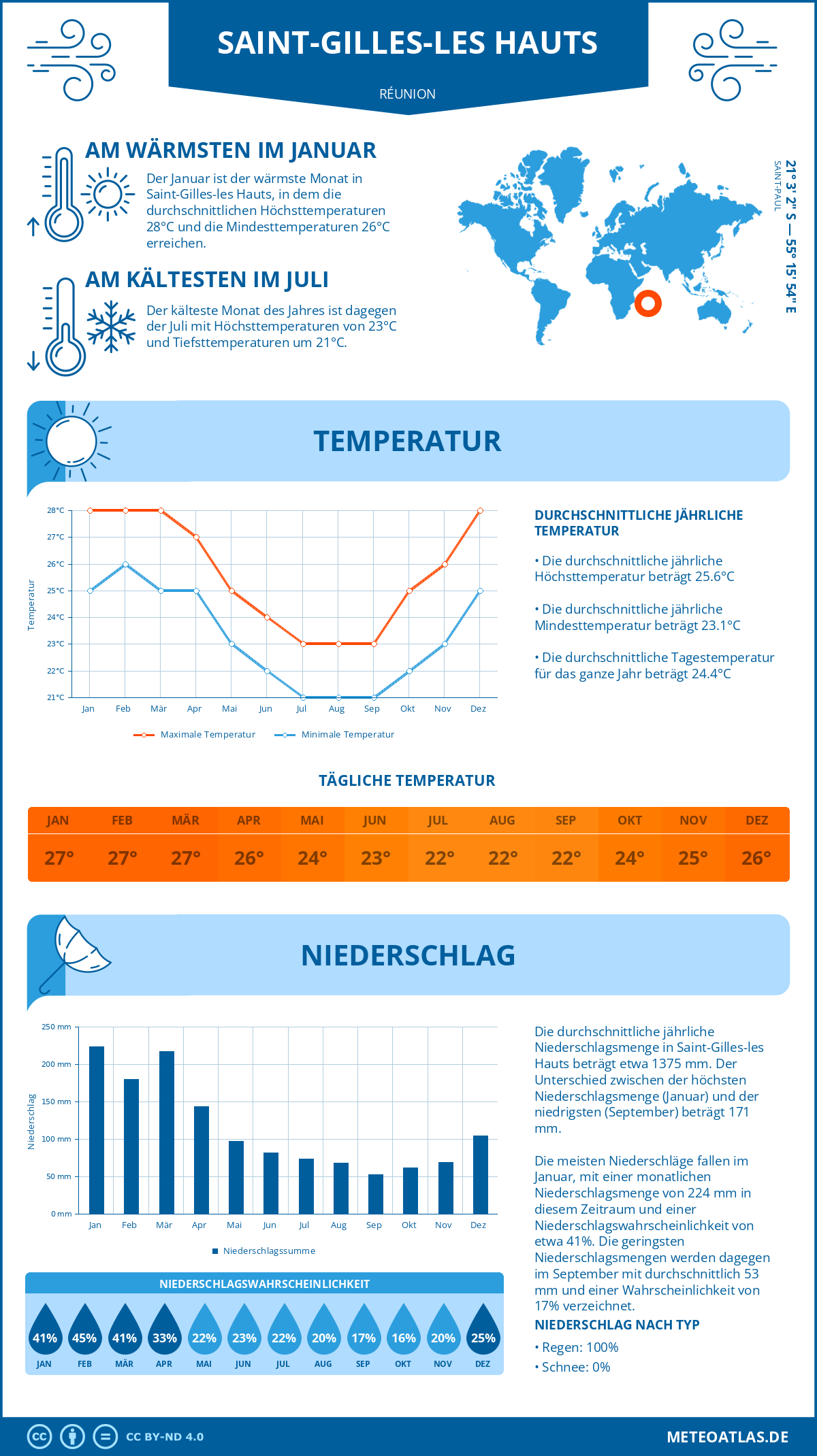 Infografik: Saint-Gilles-les Hauts (Réunion) – Monatstemperaturen und Niederschläge mit Diagrammen zu den jährlichen Wettertrends