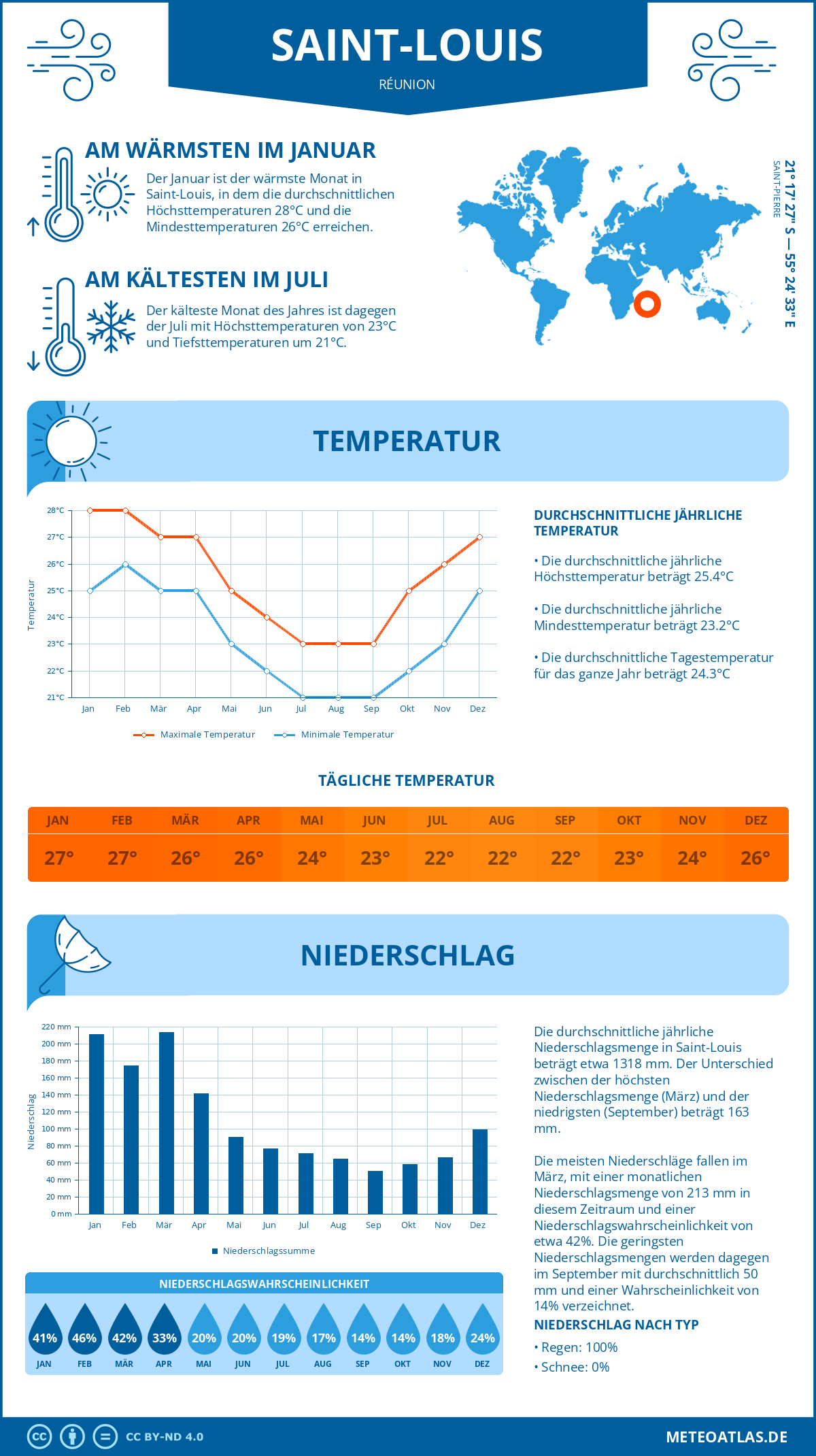 Infografik: Saint-Louis (Réunion) – Monatstemperaturen und Niederschläge mit Diagrammen zu den jährlichen Wettertrends