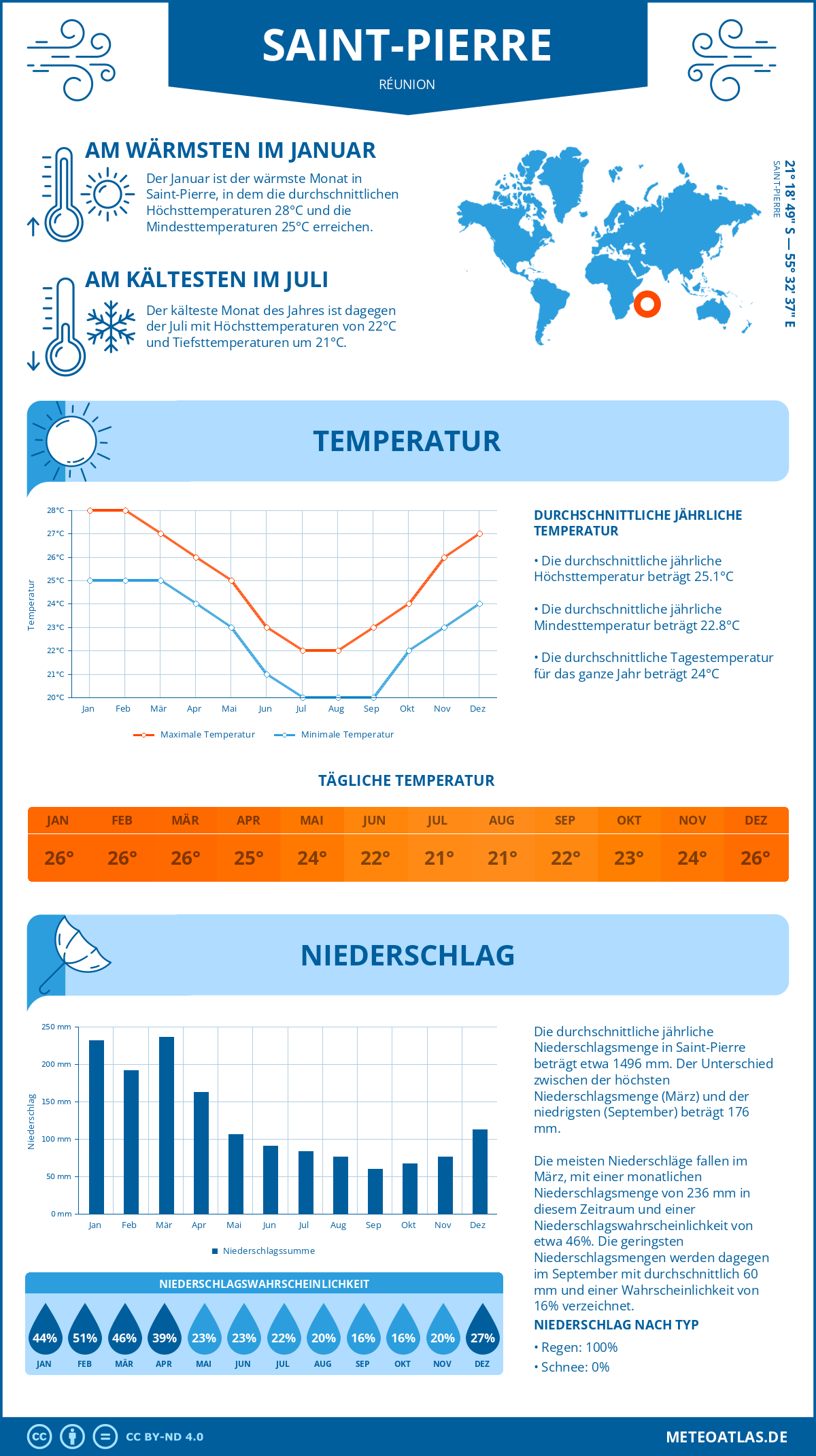 Wetter Saint-Pierre (Réunion) - Temperatur und Niederschlag