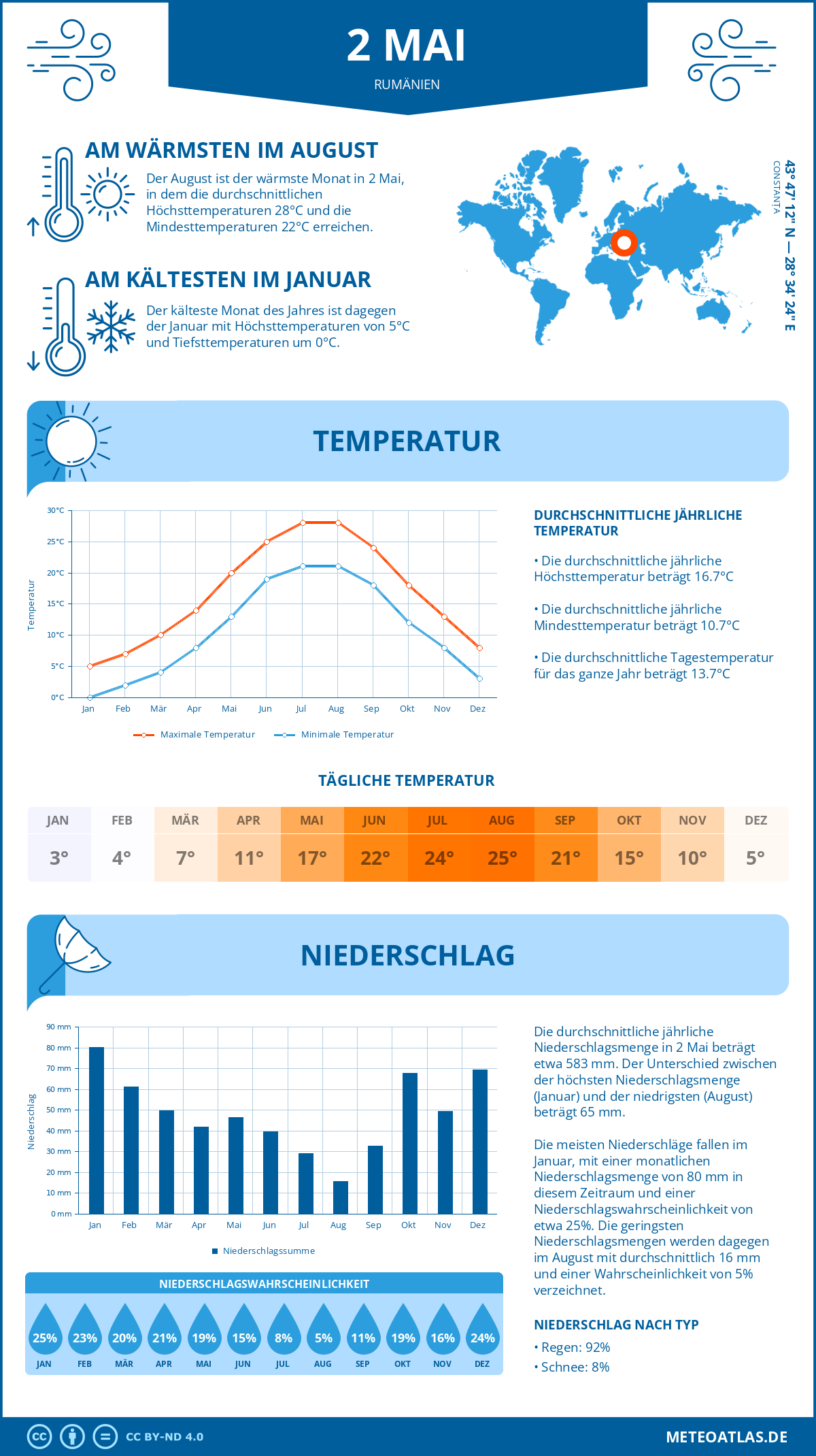 Wetter 2 Mai (Rumänien) - Temperatur und Niederschlag