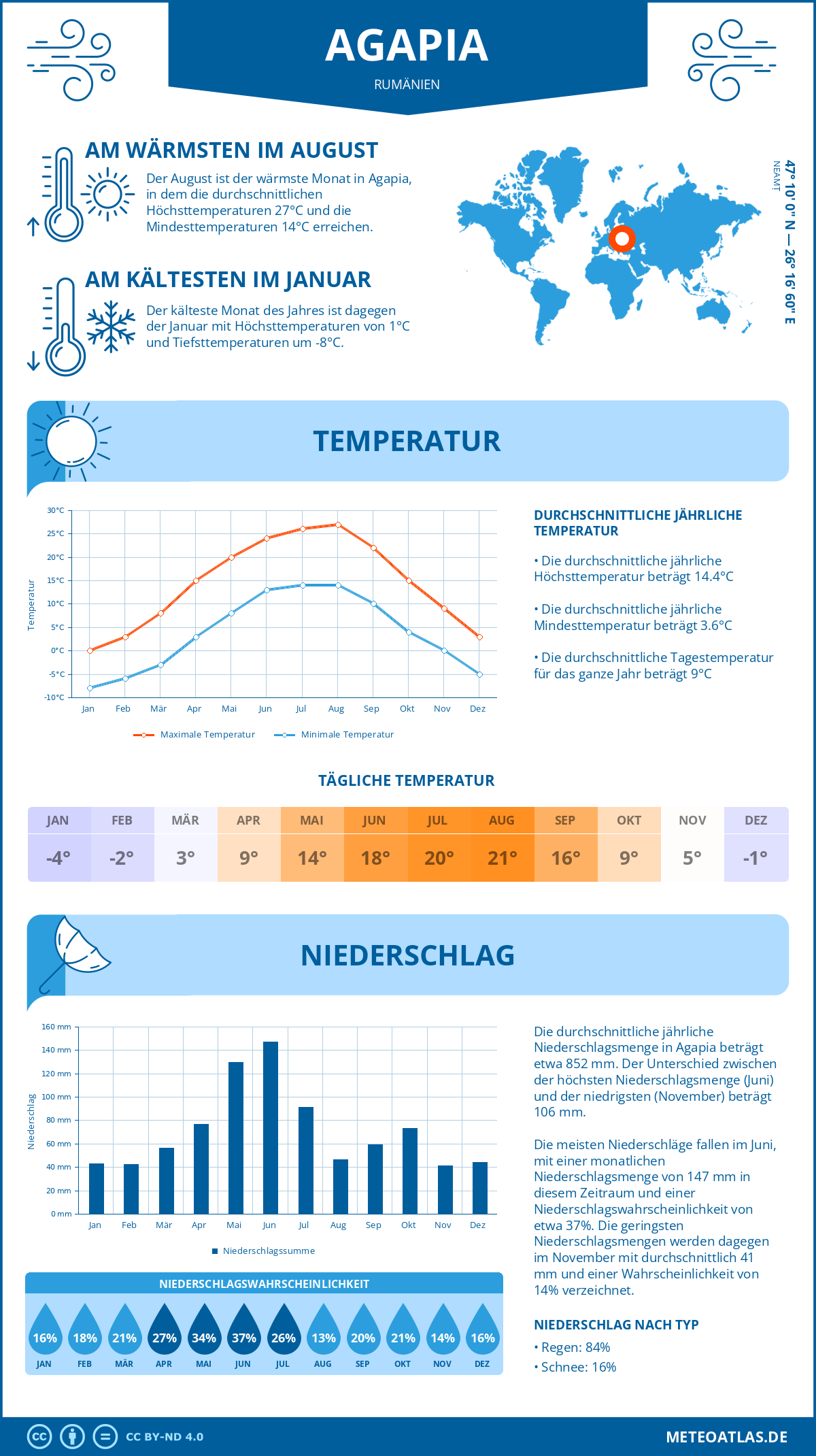 Wetter Agapia (Rumänien) - Temperatur und Niederschlag