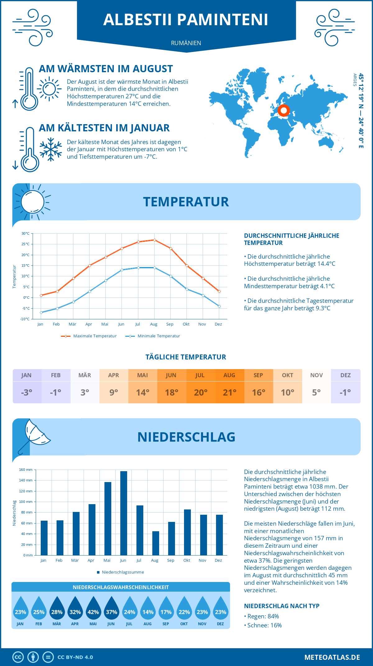 Wetter Albestii Paminteni (Rumänien) - Temperatur und Niederschlag