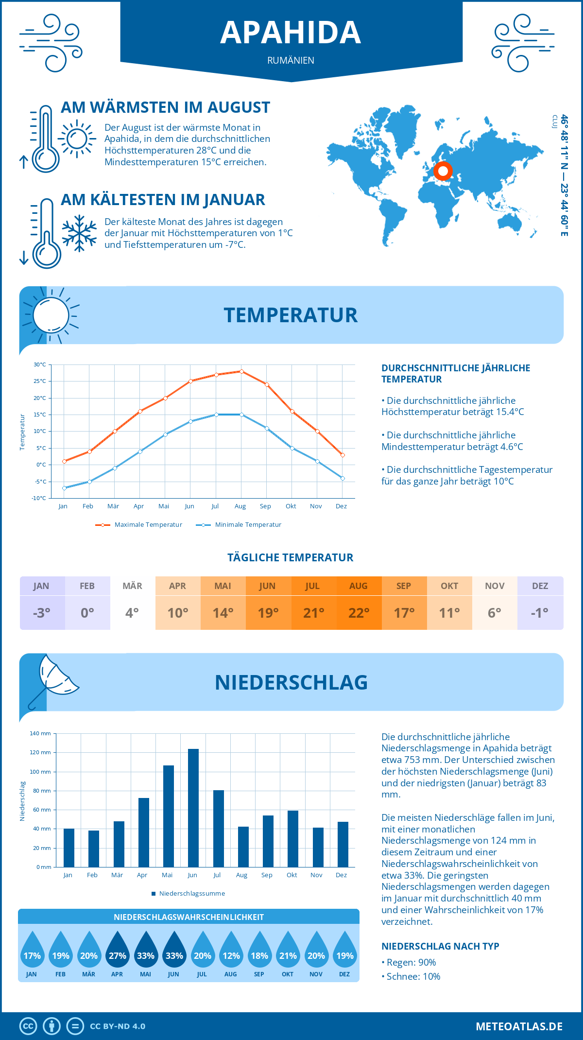 Wetter Apahida (Rumänien) - Temperatur und Niederschlag