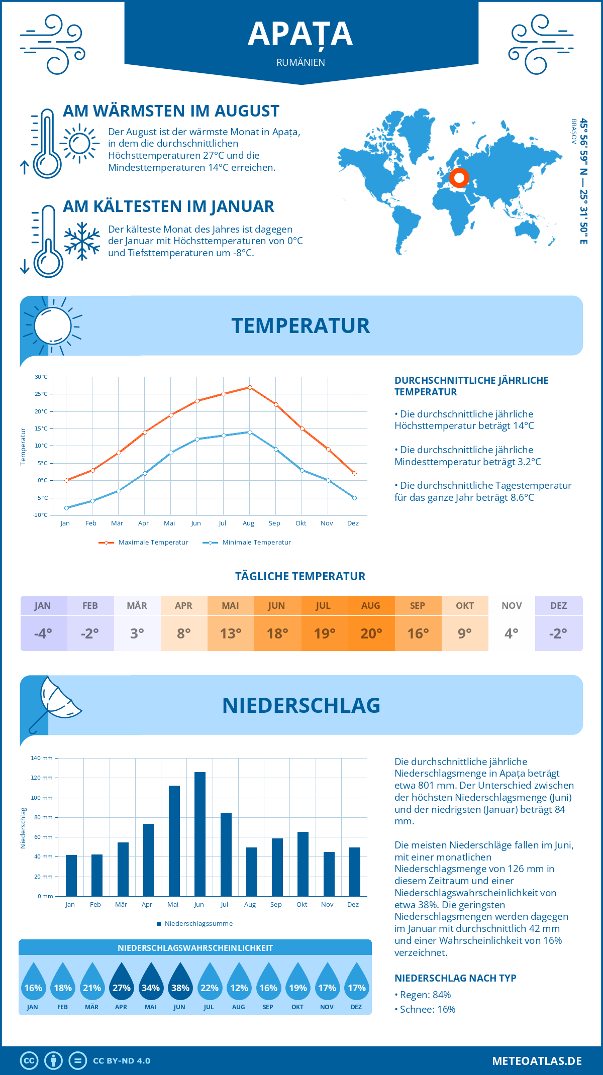 Wetter Apața (Rumänien) - Temperatur und Niederschlag