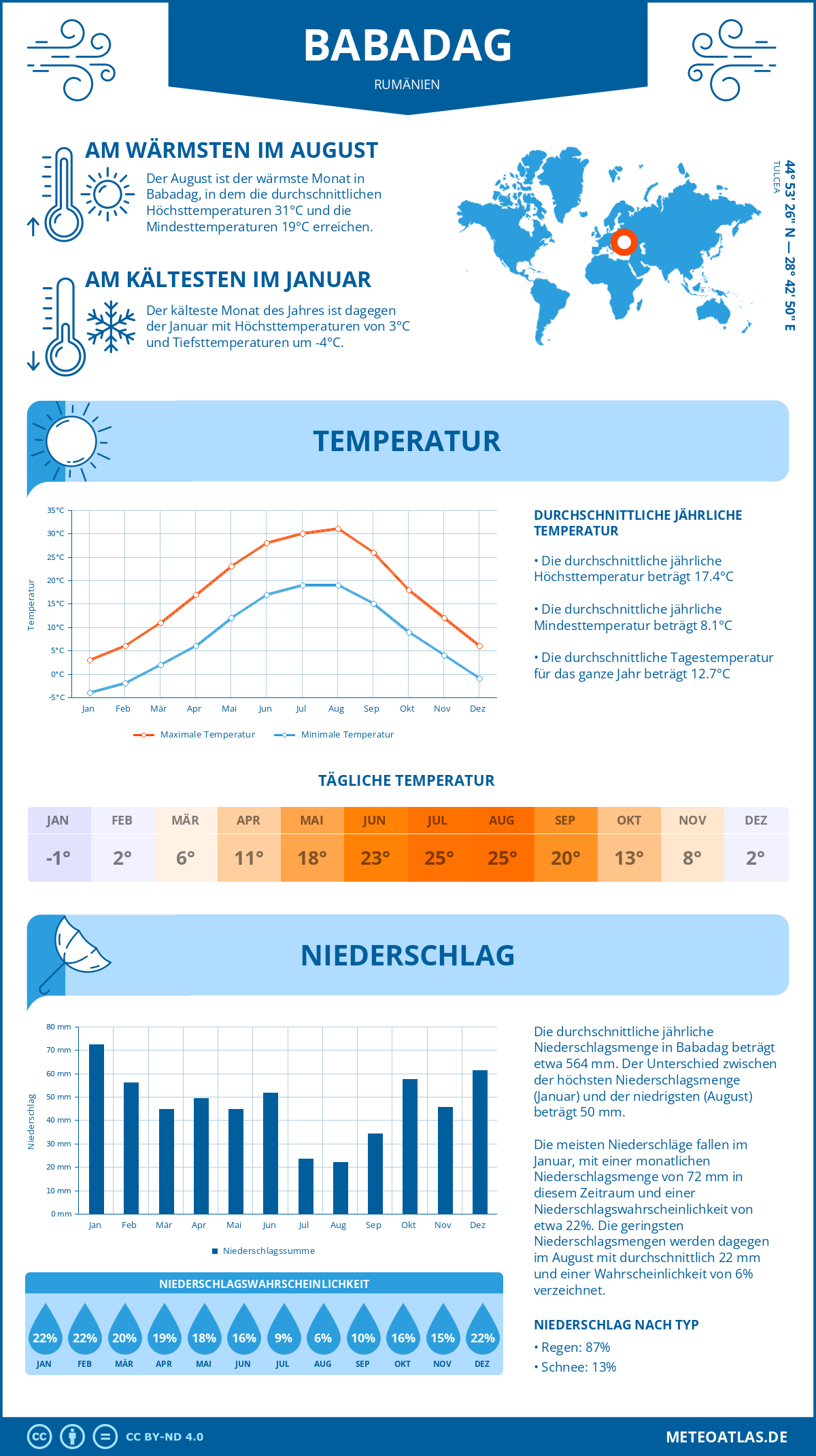 Wetter Babadag (Rumänien) - Temperatur und Niederschlag