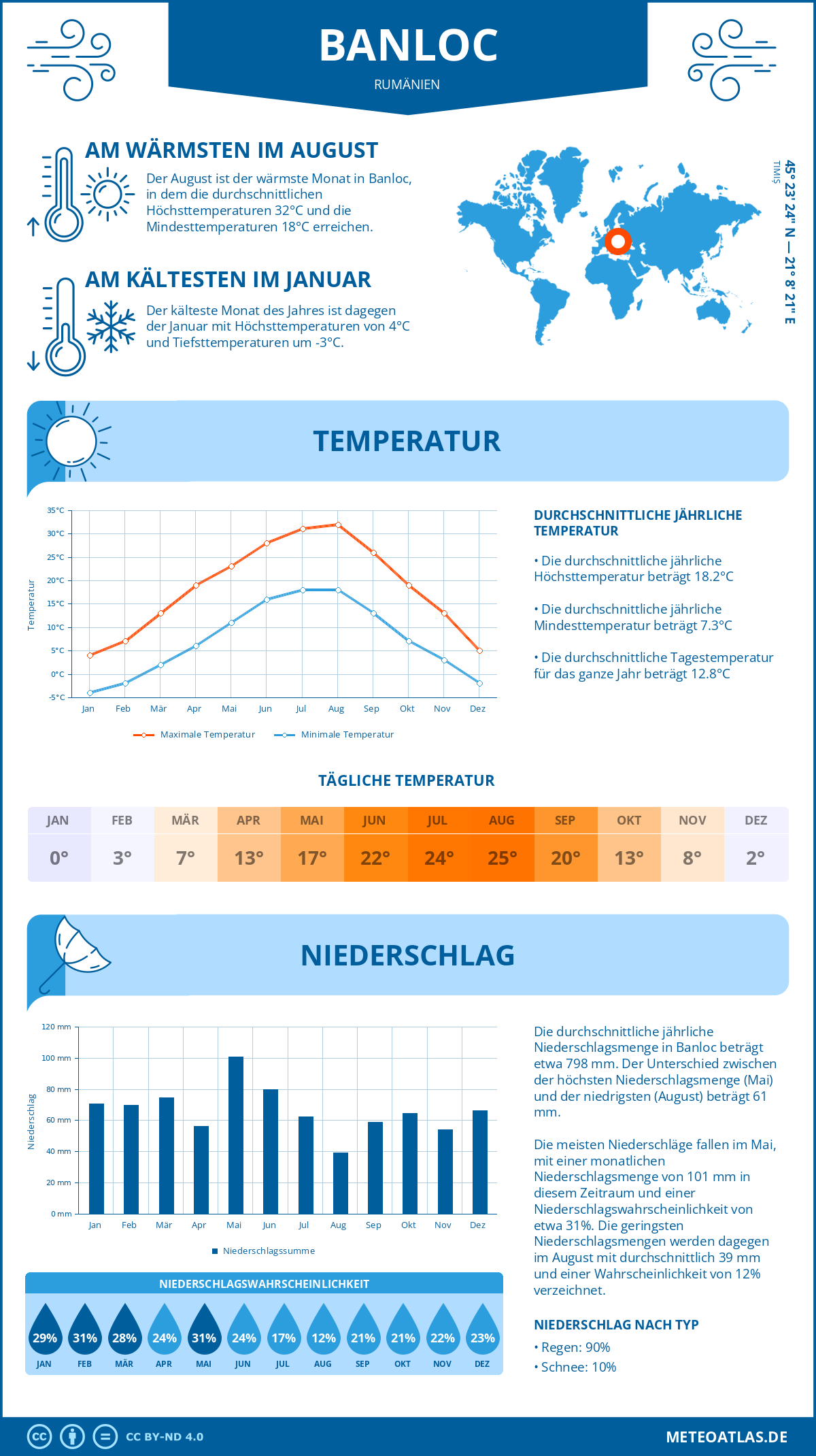 Wetter Banloc (Rumänien) - Temperatur und Niederschlag