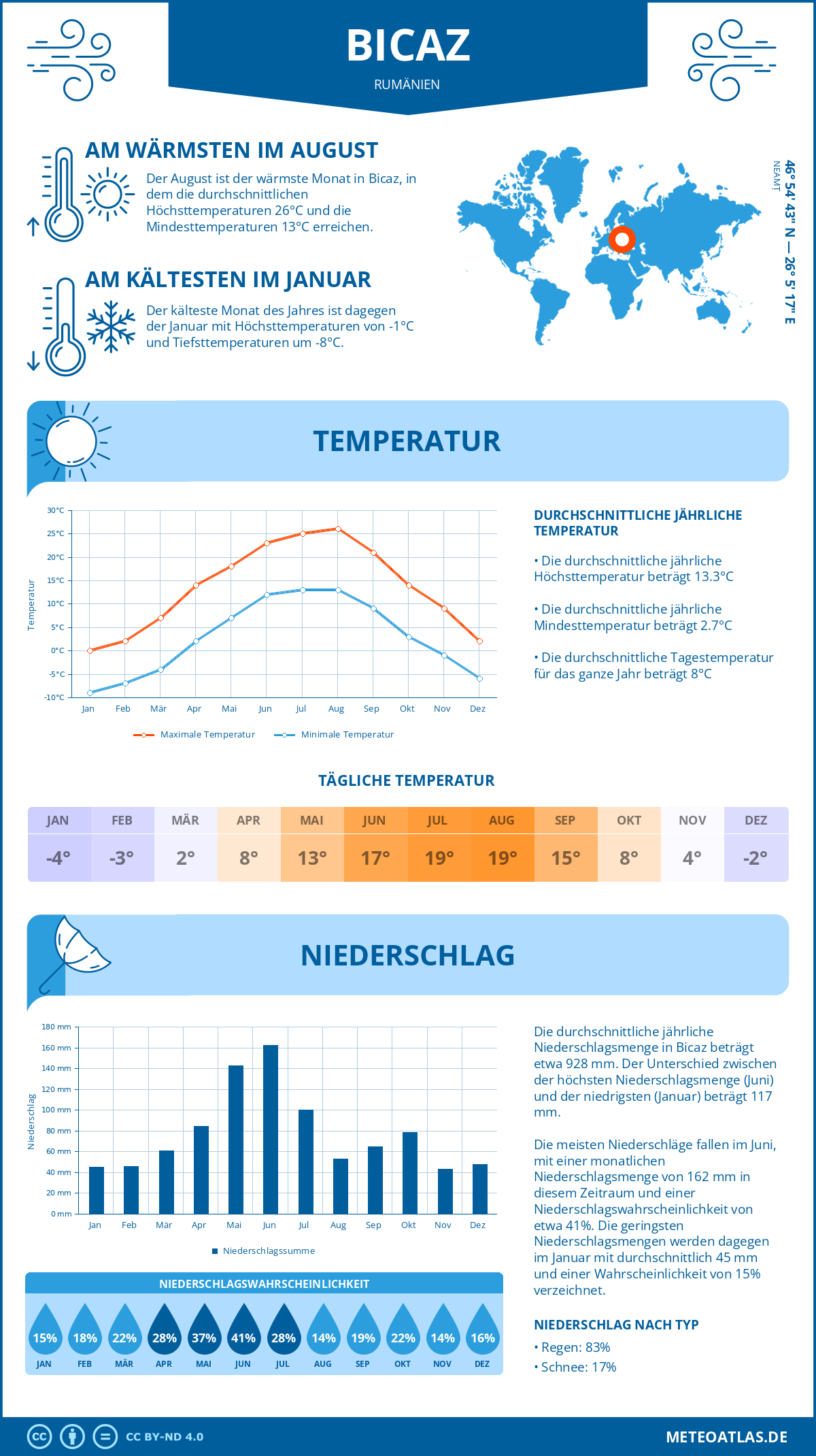 Wetter Bicaz (Rumänien) - Temperatur und Niederschlag