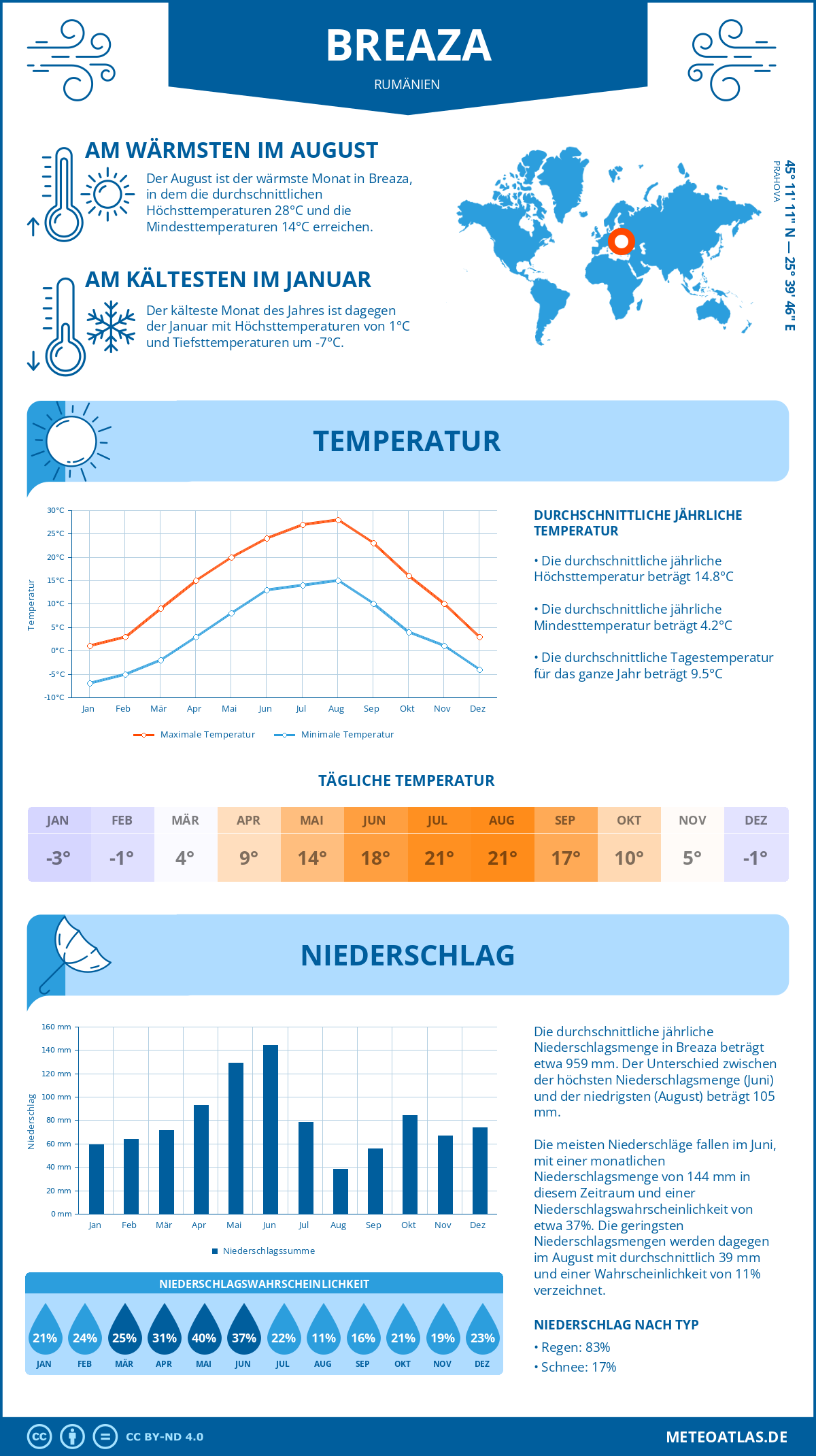 Wetter Breaza (Rumänien) - Temperatur und Niederschlag