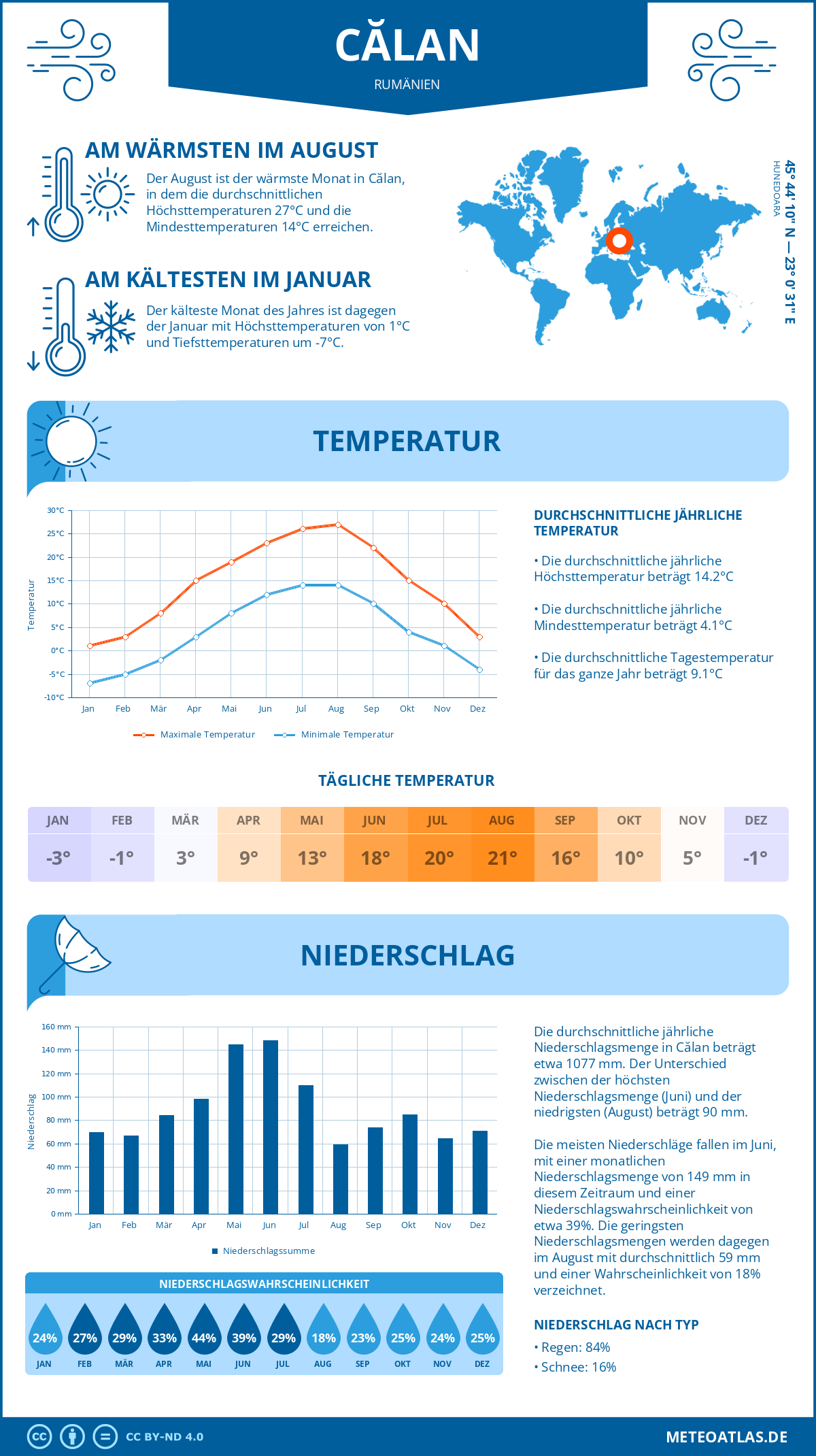 Wetter Călan (Rumänien) - Temperatur und Niederschlag