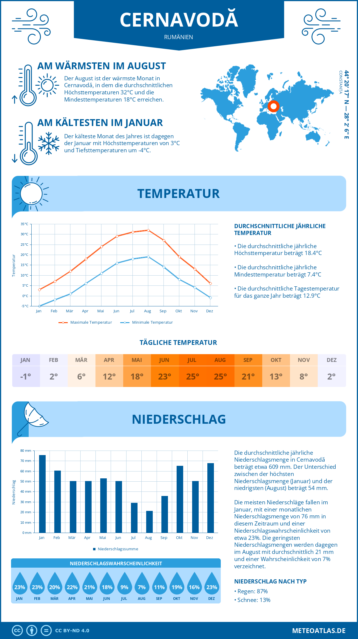 Wetter Cernavodă (Rumänien) - Temperatur und Niederschlag