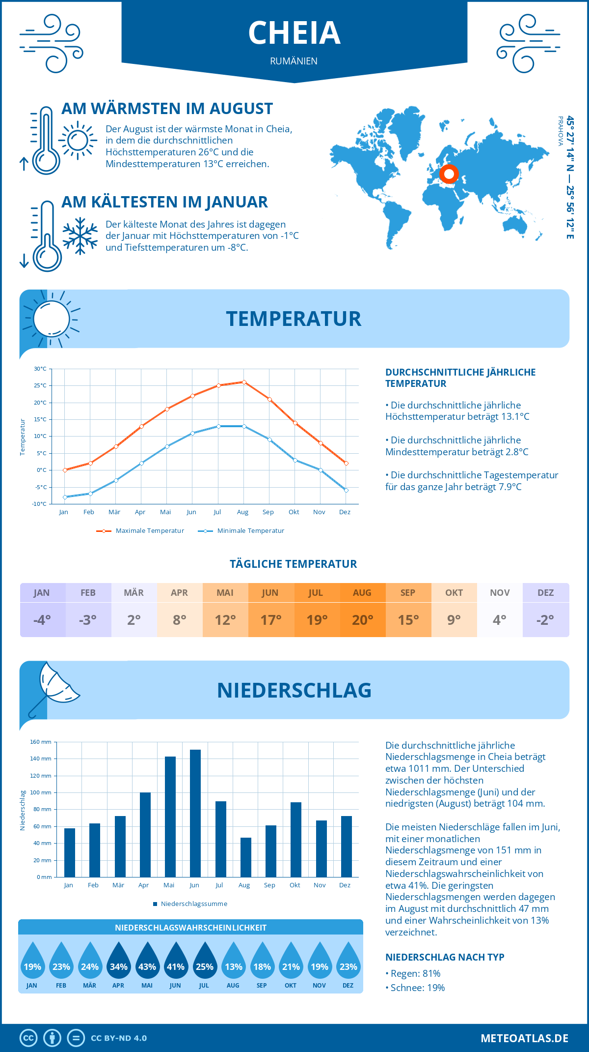 Wetter Cheia (Rumänien) - Temperatur und Niederschlag