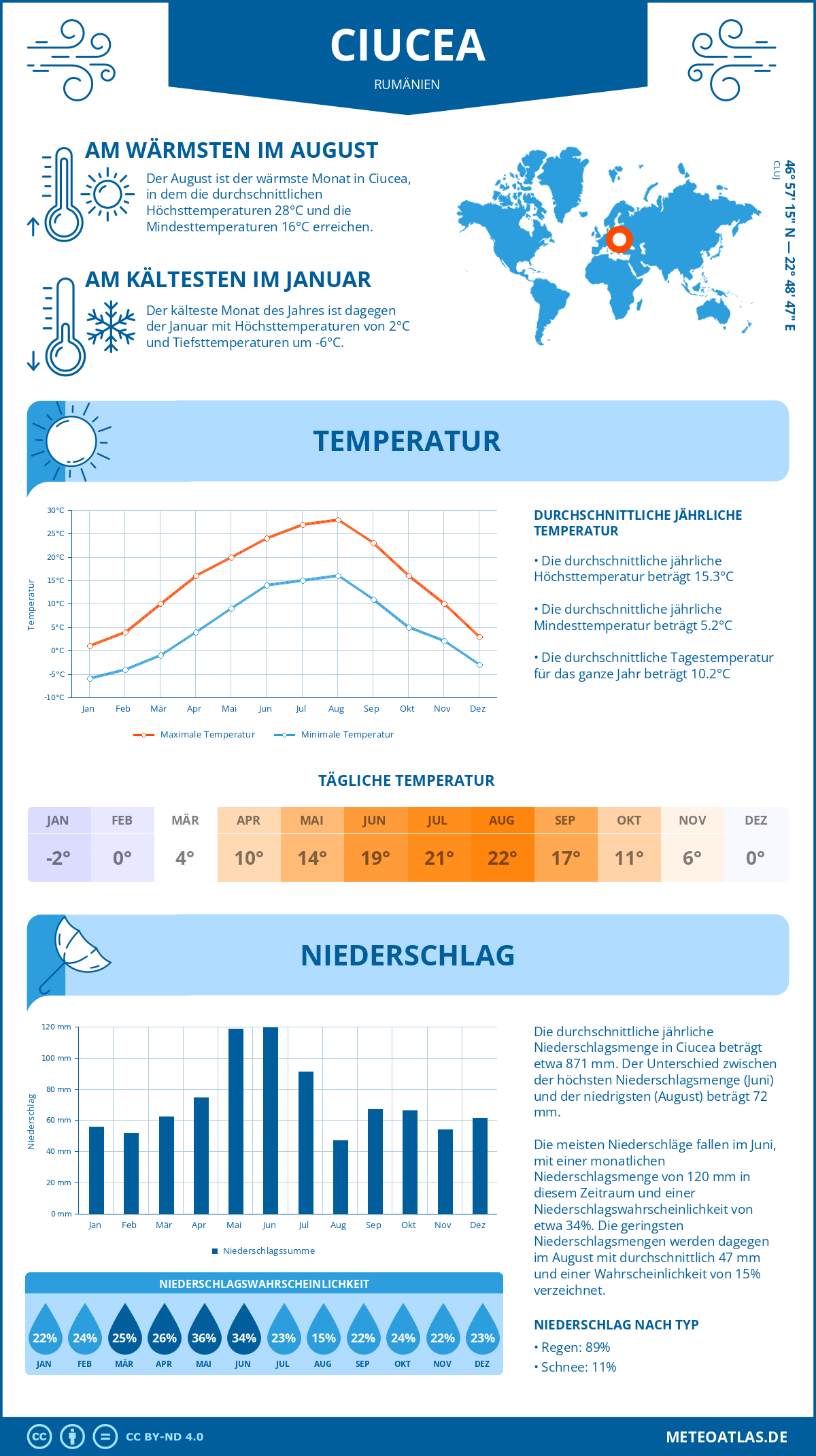 Wetter Ciucea (Rumänien) - Temperatur und Niederschlag