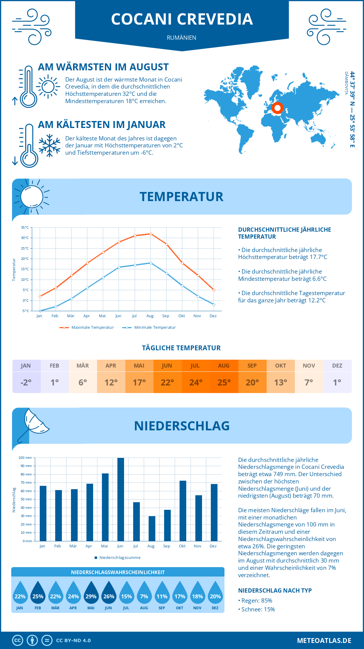 Wetter Cocani Crevedia (Rumänien) - Temperatur und Niederschlag