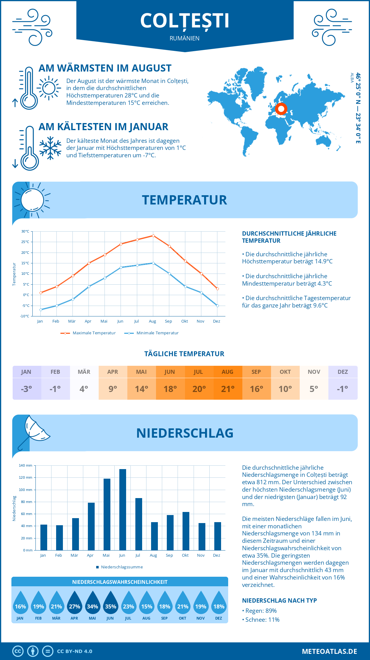 Wetter Colțești (Rumänien) - Temperatur und Niederschlag