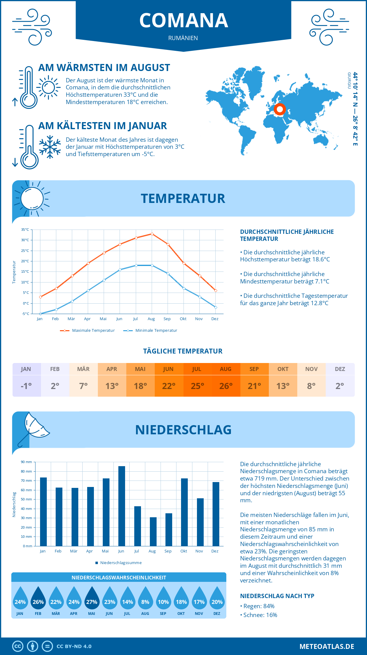 Infografik: Comana (Rumänien) – Monatstemperaturen und Niederschläge mit Diagrammen zu den jährlichen Wettertrends