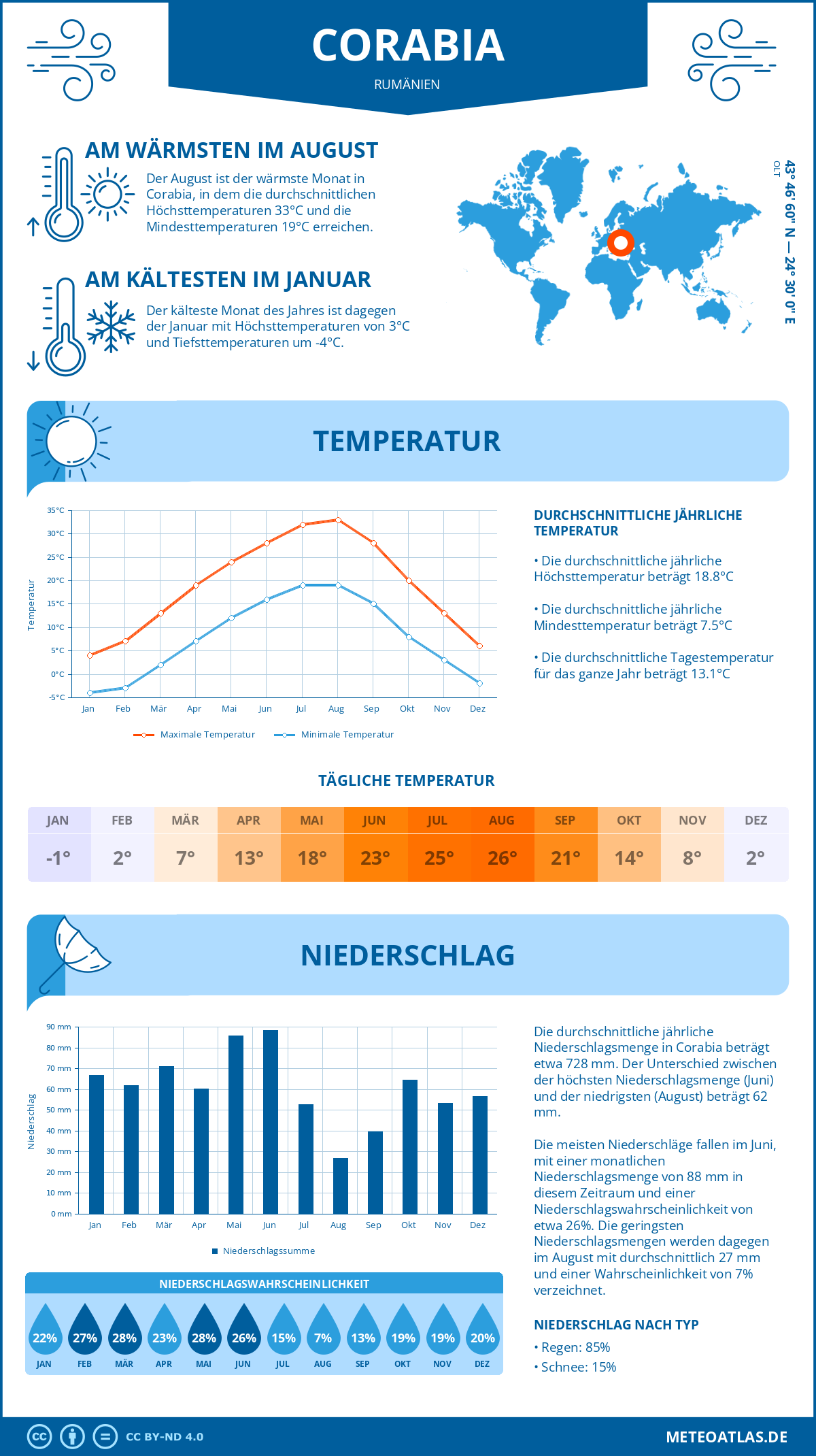 Wetter Corabia (Rumänien) - Temperatur und Niederschlag