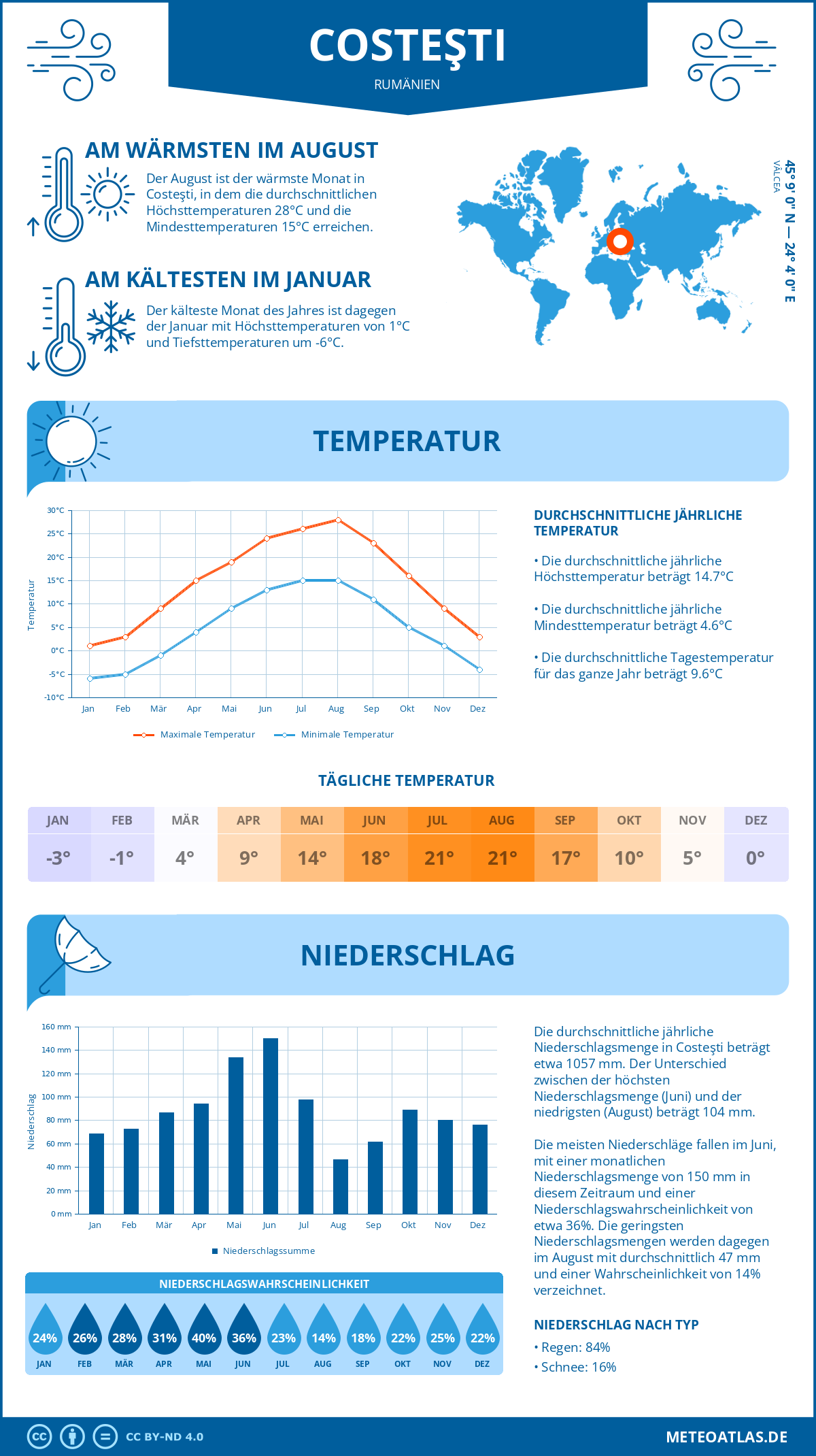 Wetter Costeşti (Rumänien) - Temperatur und Niederschlag