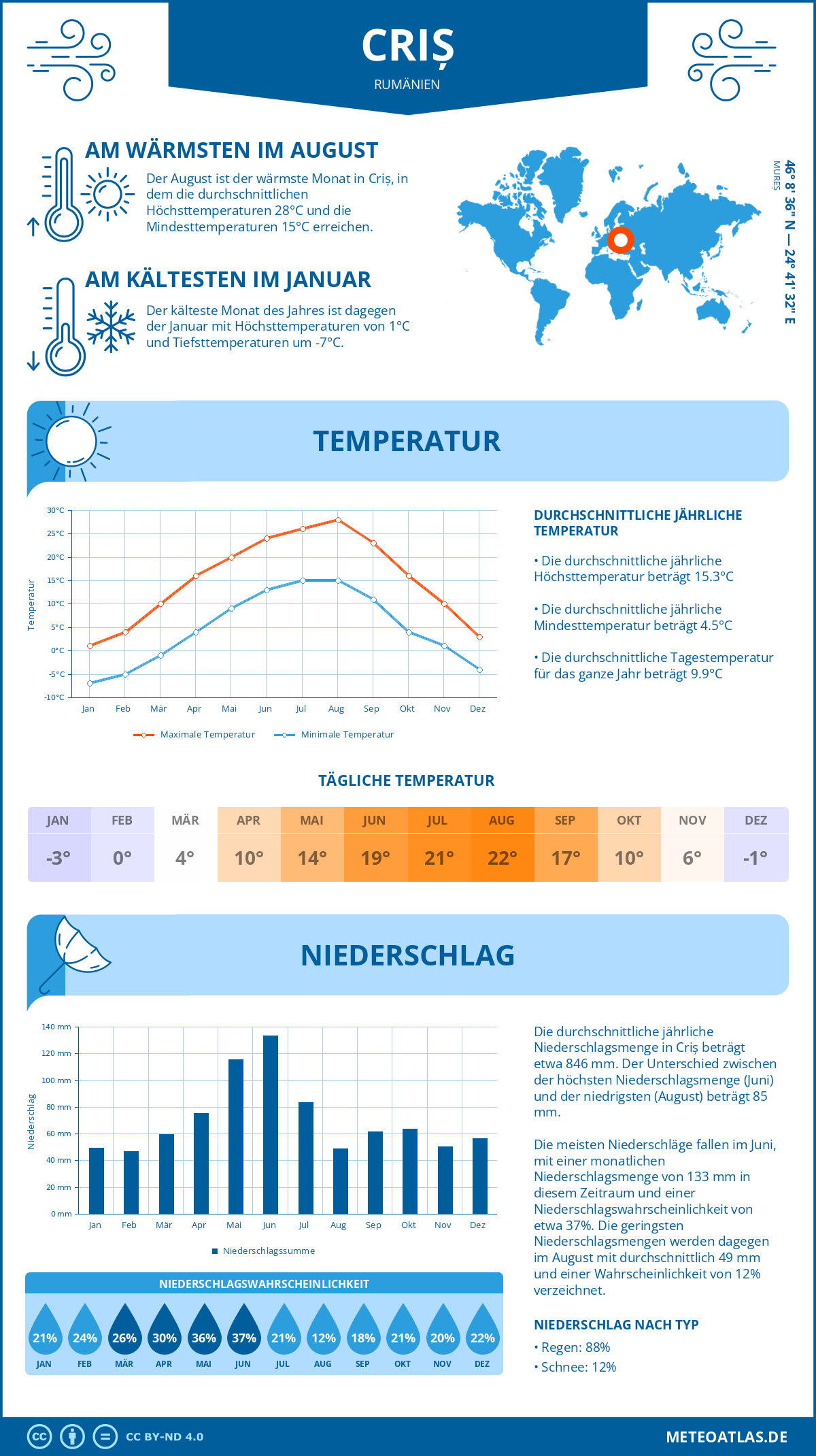 Wetter Criș (Rumänien) - Temperatur und Niederschlag