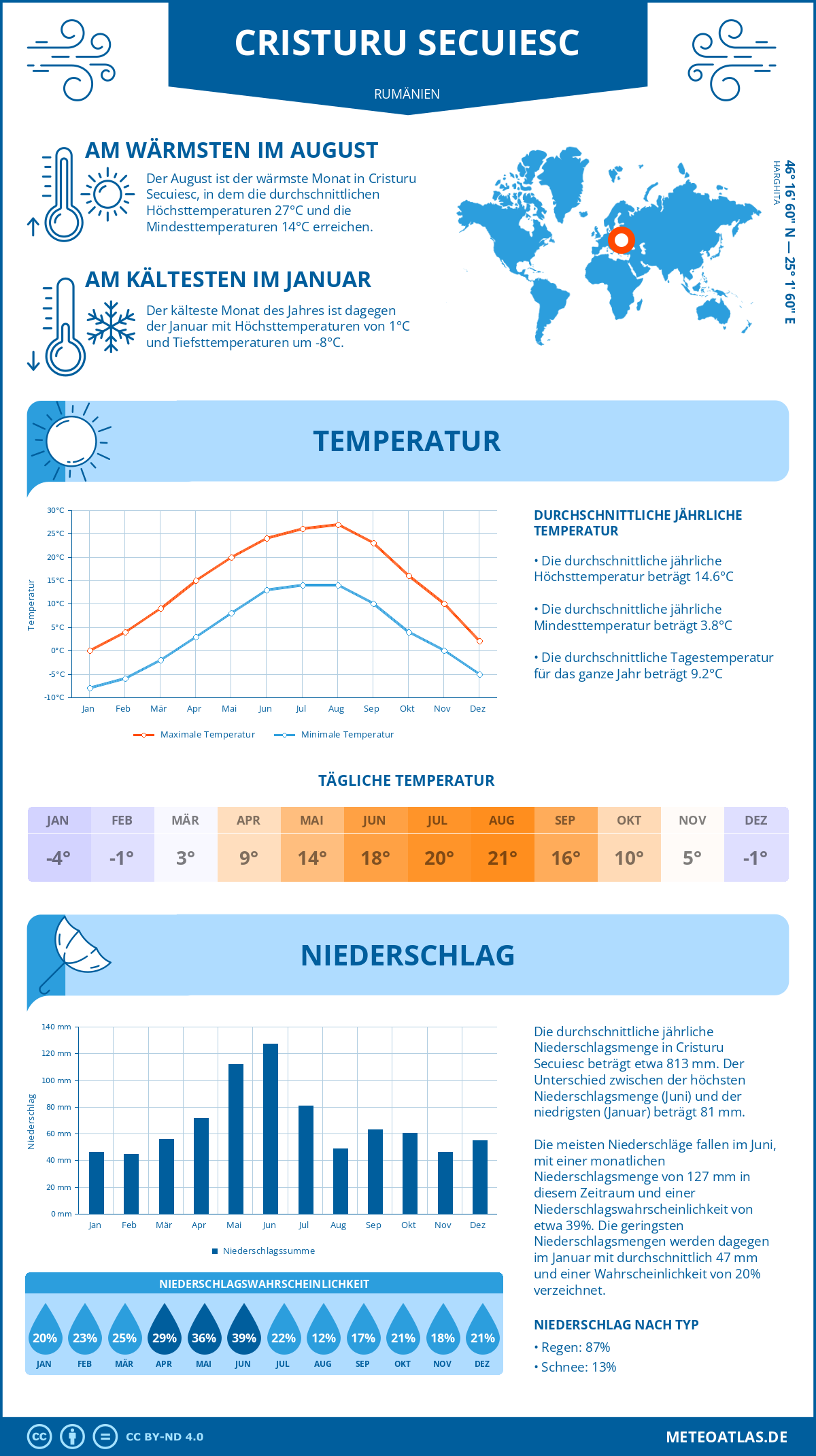 Wetter Cristuru Secuiesc (Rumänien) - Temperatur und Niederschlag