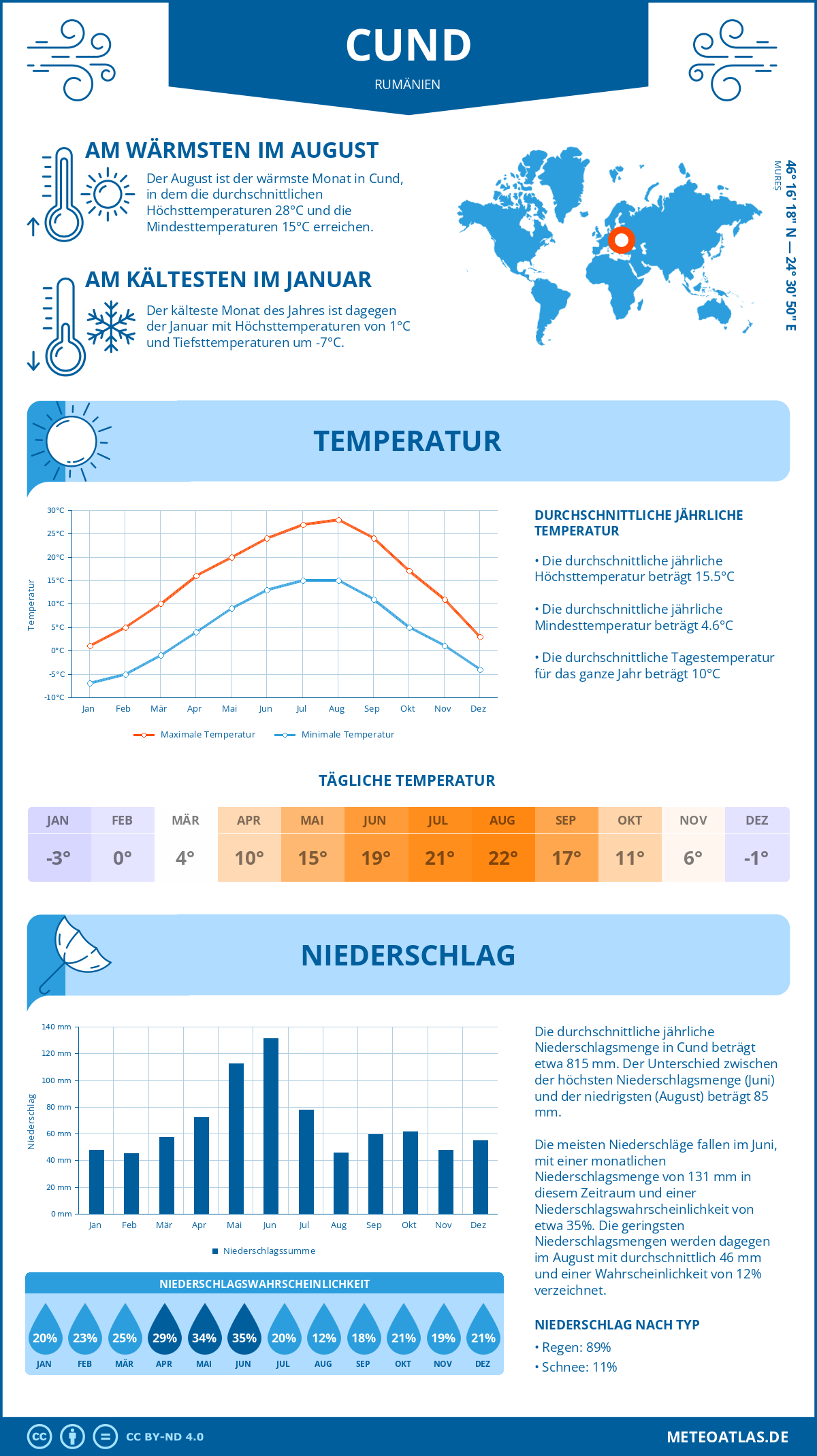 Wetter Cund (Rumänien) - Temperatur und Niederschlag