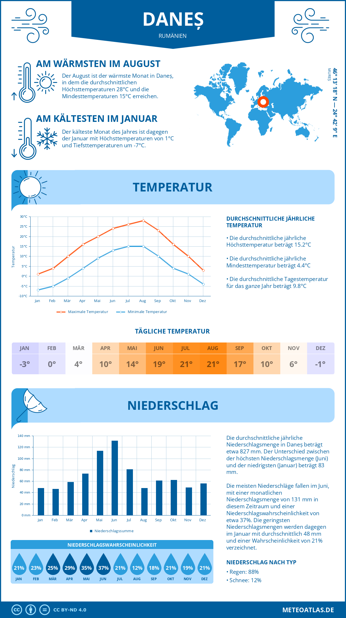 Wetter Daneș (Rumänien) - Temperatur und Niederschlag