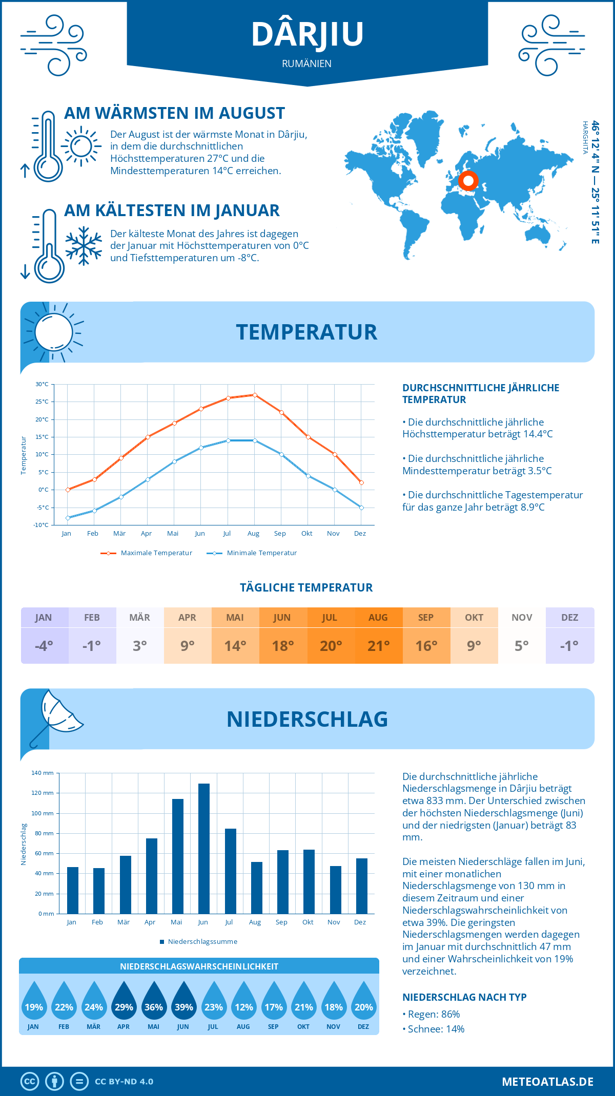 Wetter Dârjiu (Rumänien) - Temperatur und Niederschlag