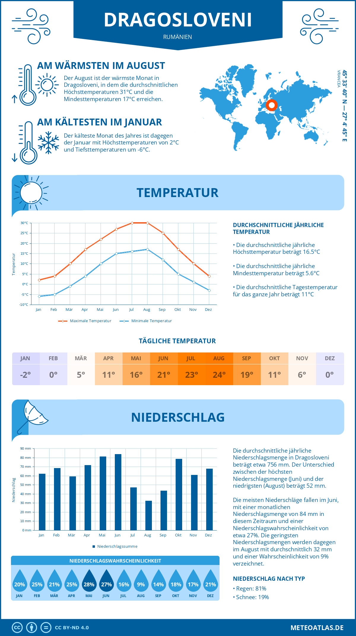 Wetter Dragosloveni (Rumänien) - Temperatur und Niederschlag