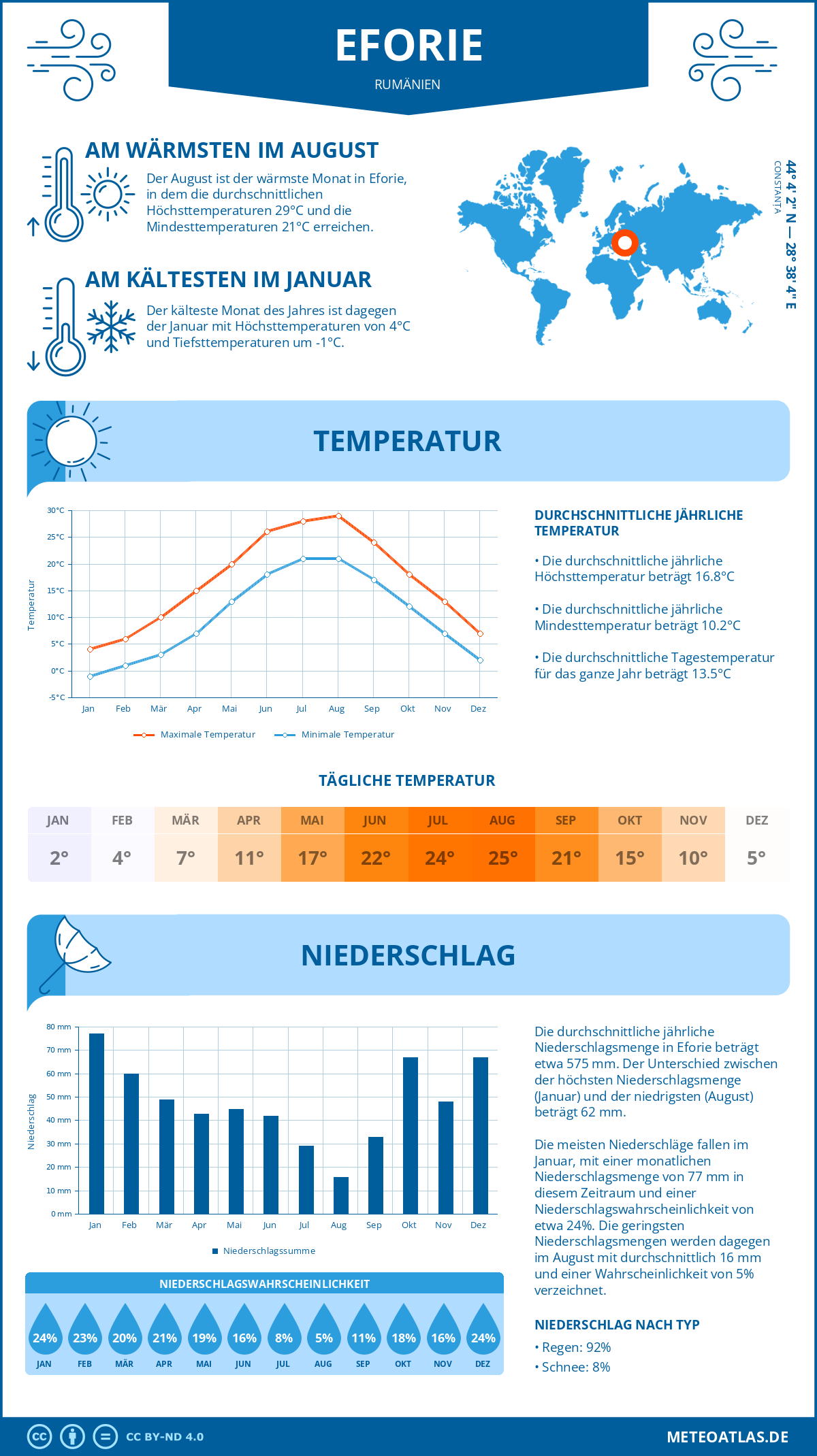 Wetter Eforie (Rumänien) - Temperatur und Niederschlag