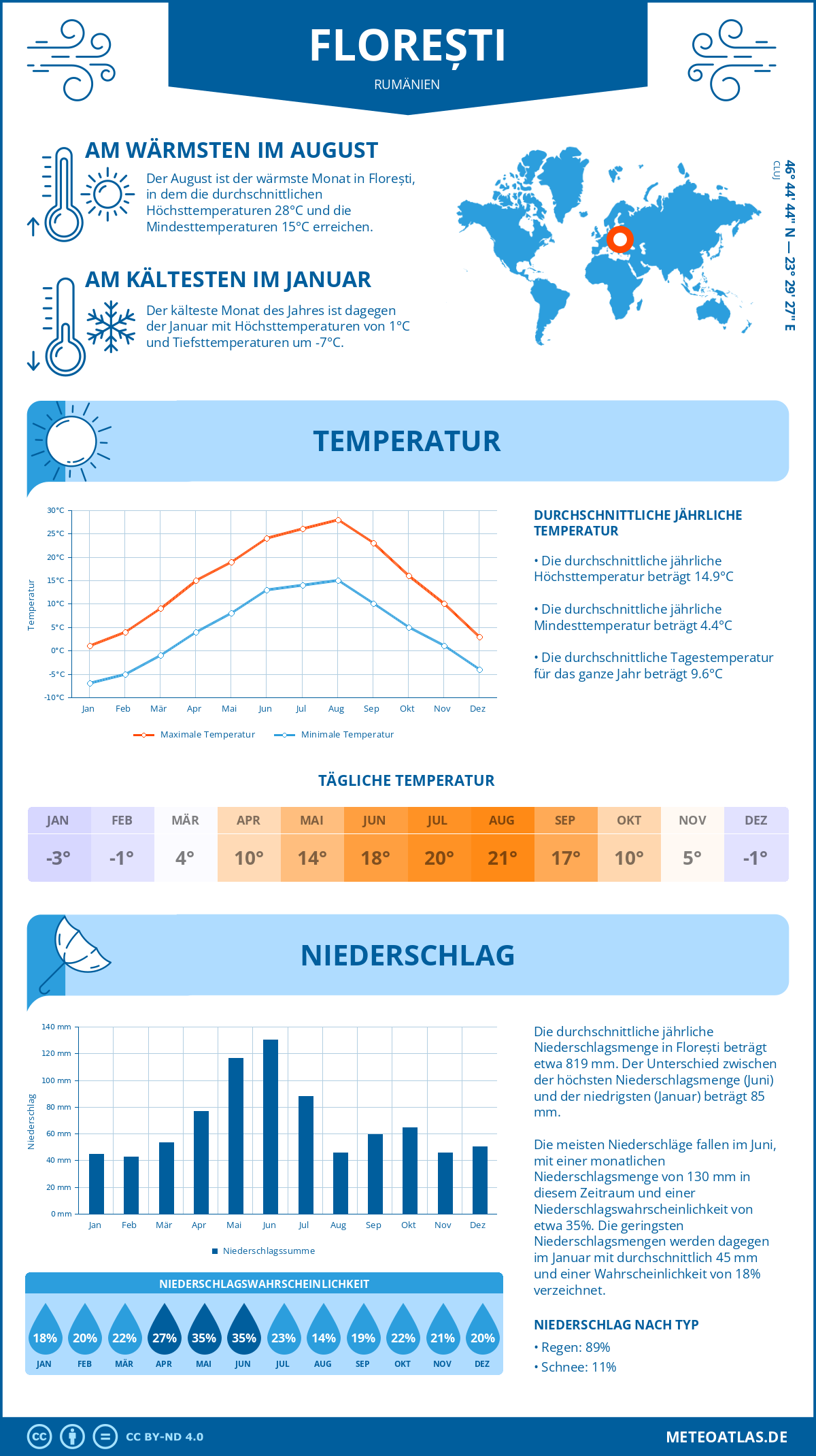 Wetter Florești (Rumänien) - Temperatur und Niederschlag