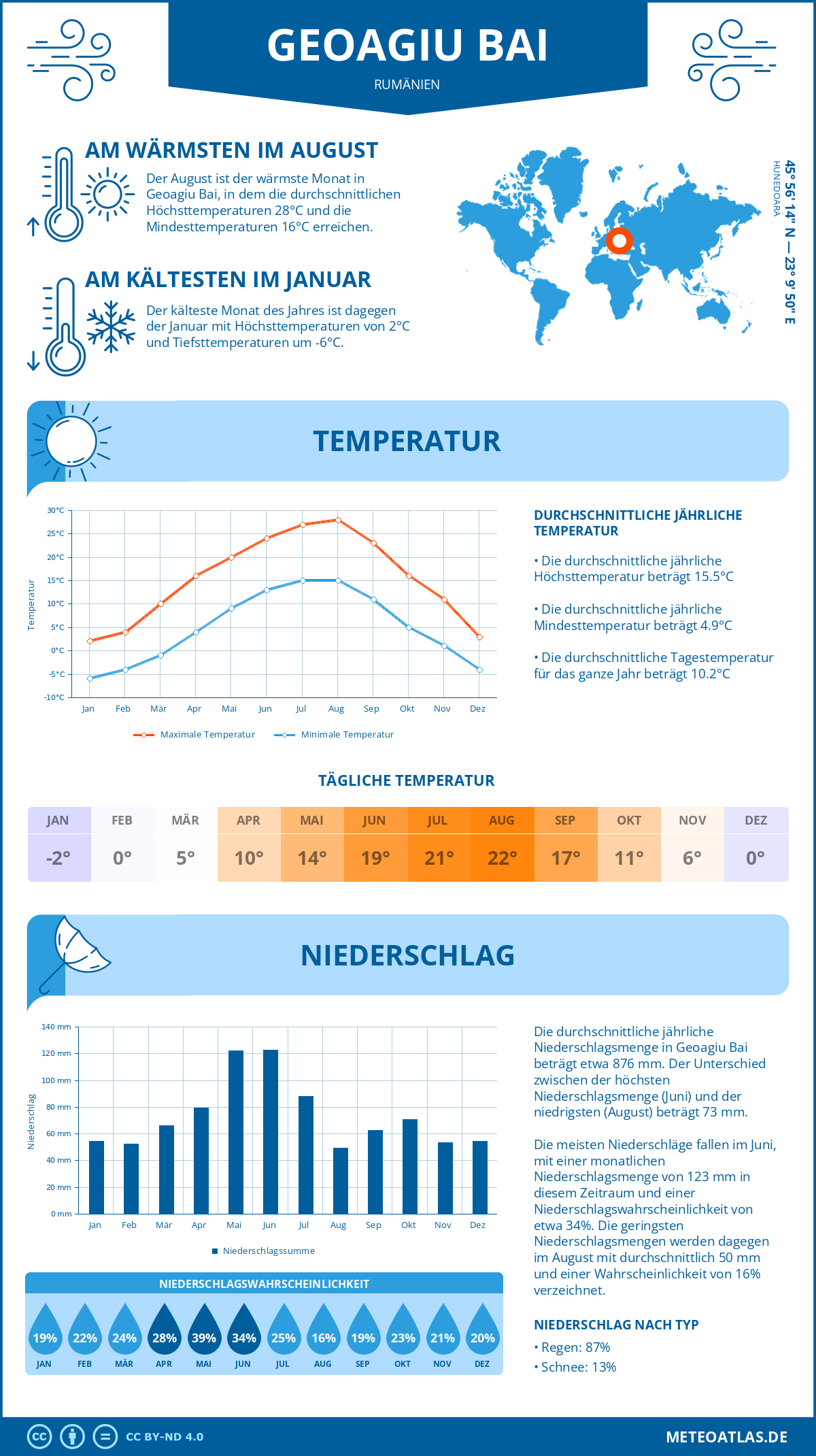 Wetter Geoagiu Bai (Rumänien) - Temperatur und Niederschlag