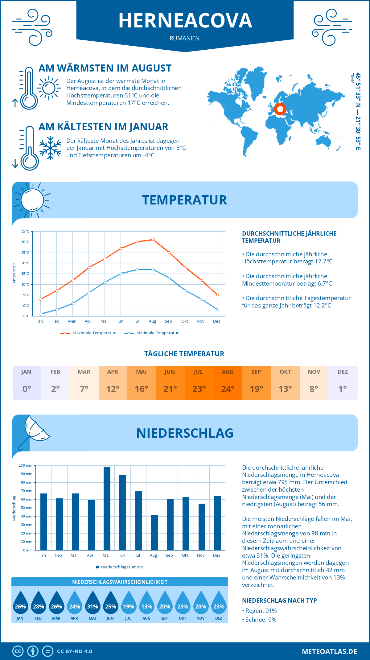 Wetter Herneacova (Rumänien) - Temperatur und Niederschlag