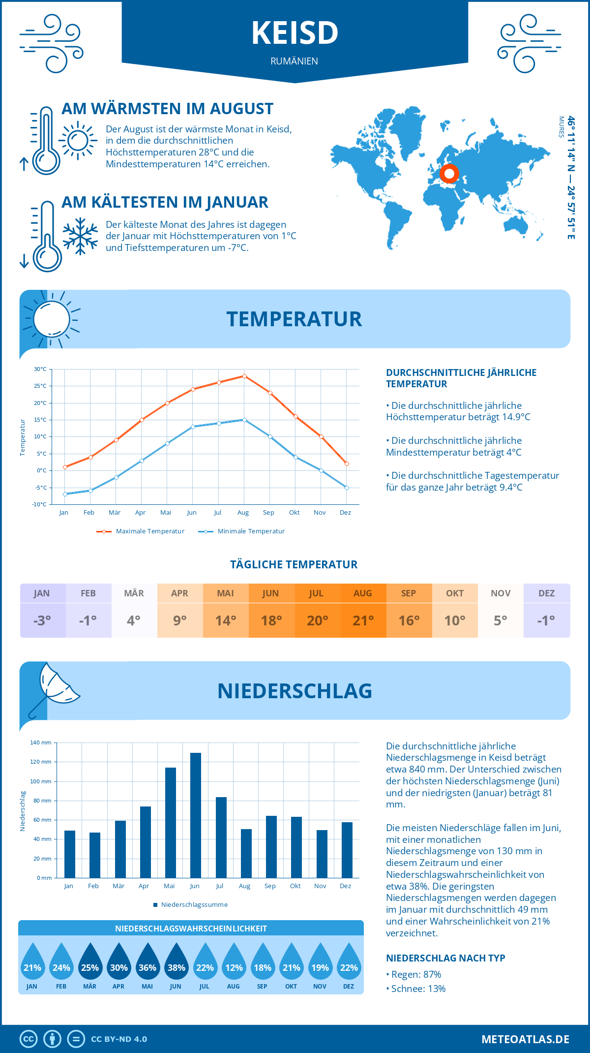 Wetter Keisd (Rumänien) - Temperatur und Niederschlag