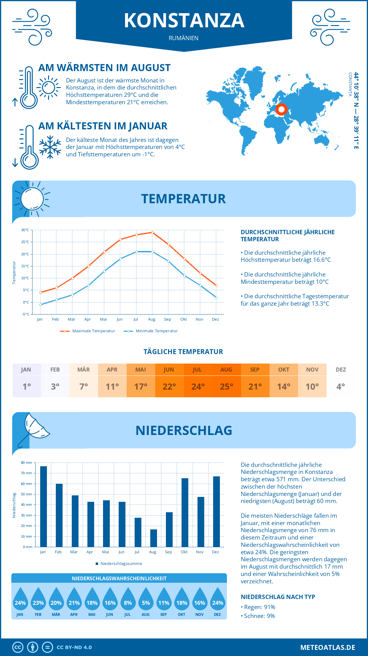 Wetter Konstanza (Rumänien) - Temperatur und Niederschlag