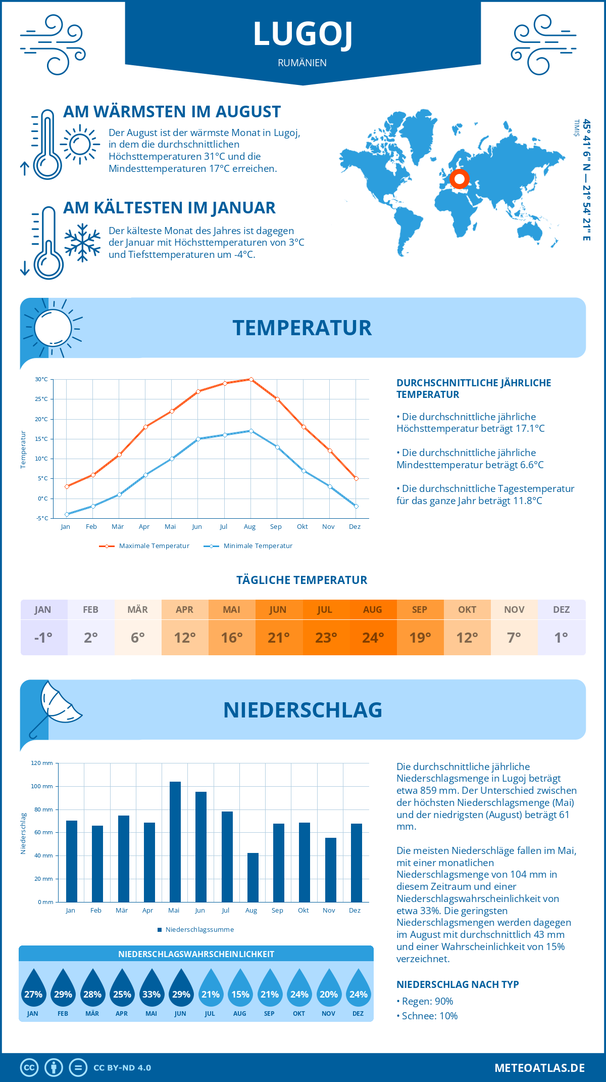 Wetter Lugoj (Rumänien) - Temperatur und Niederschlag