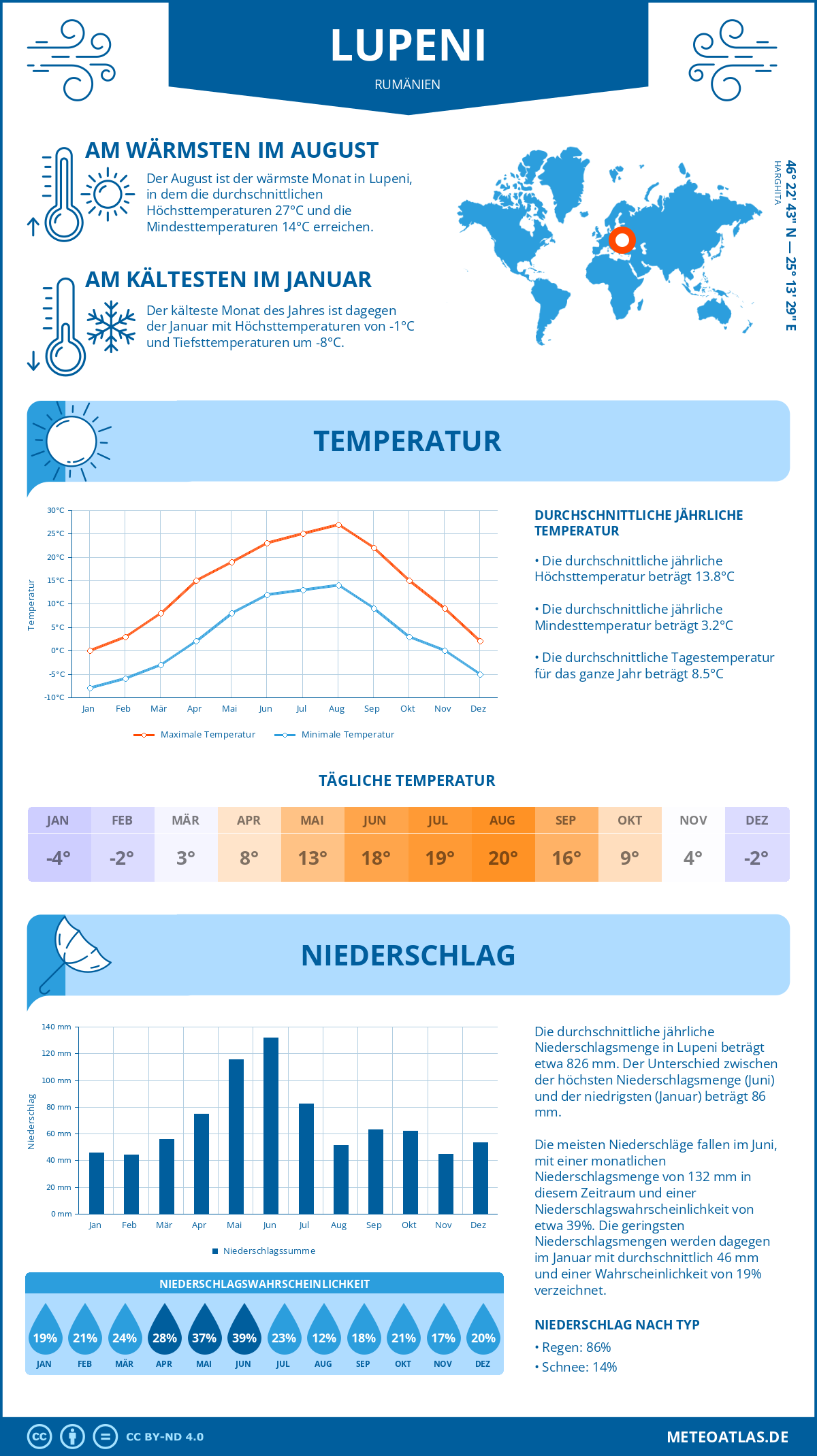 Wetter Lupeni (Rumänien) - Temperatur und Niederschlag