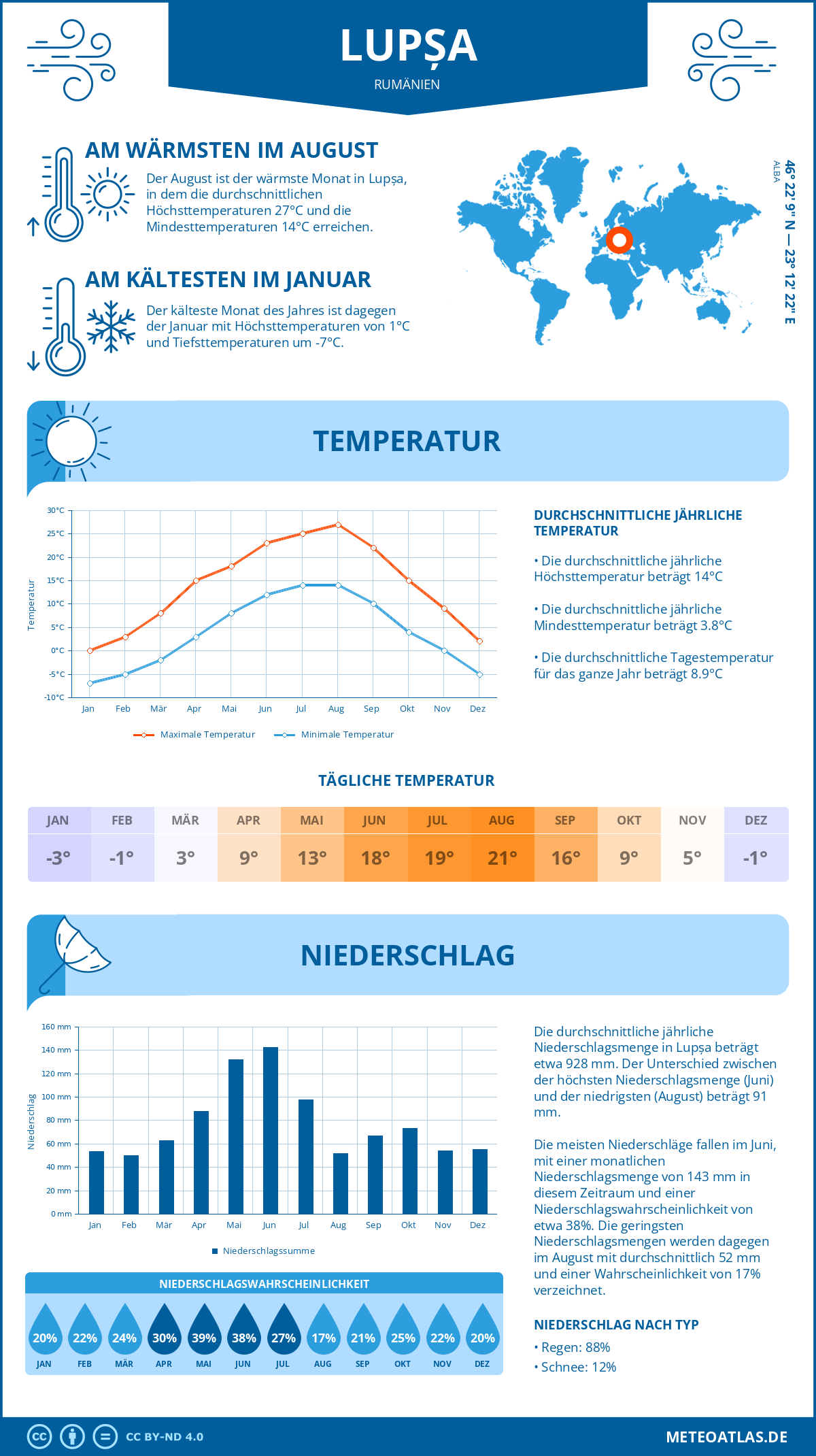 Wetter Lupșa (Rumänien) - Temperatur und Niederschlag