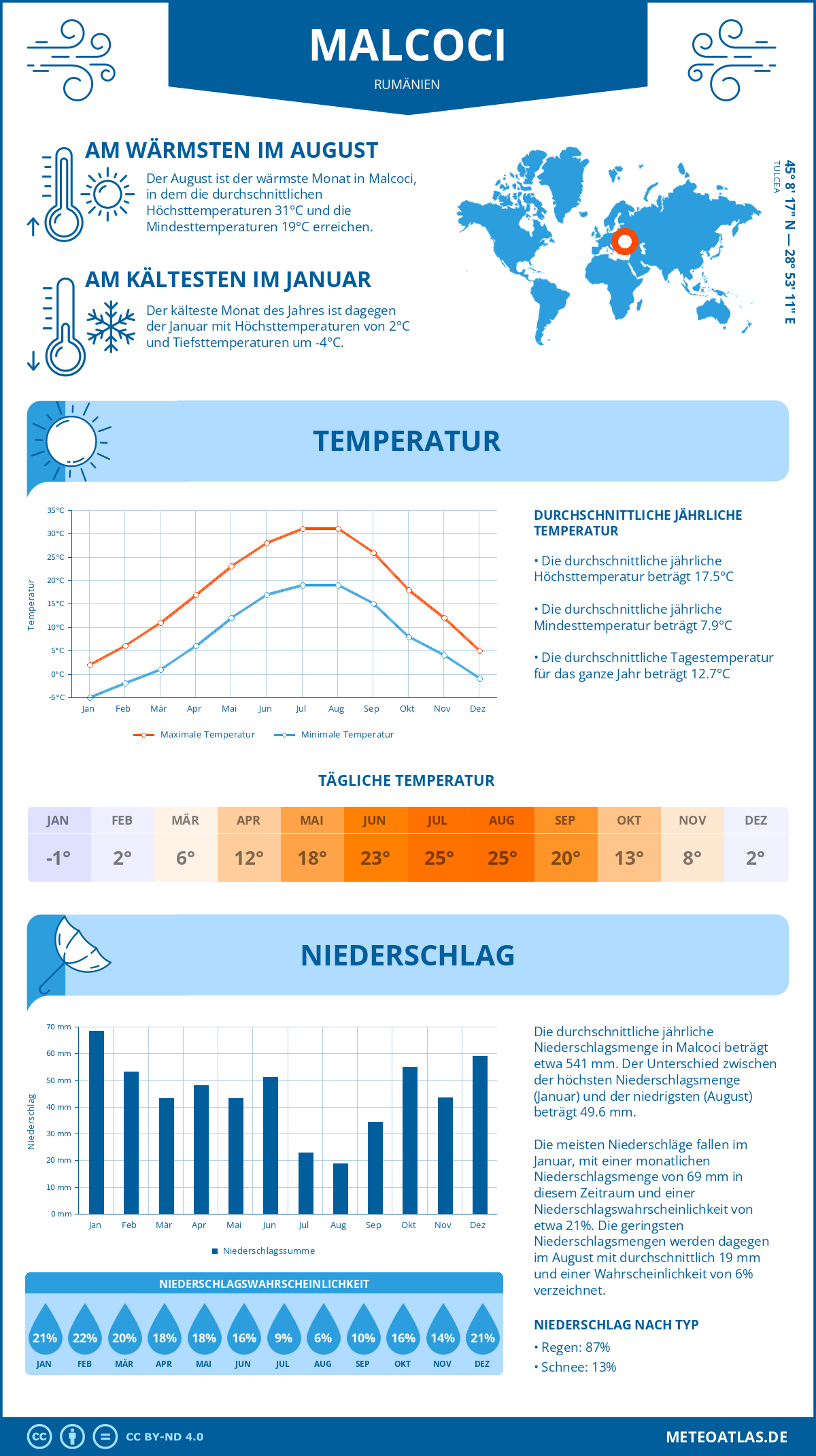 Wetter Malcoci (Rumänien) - Temperatur und Niederschlag