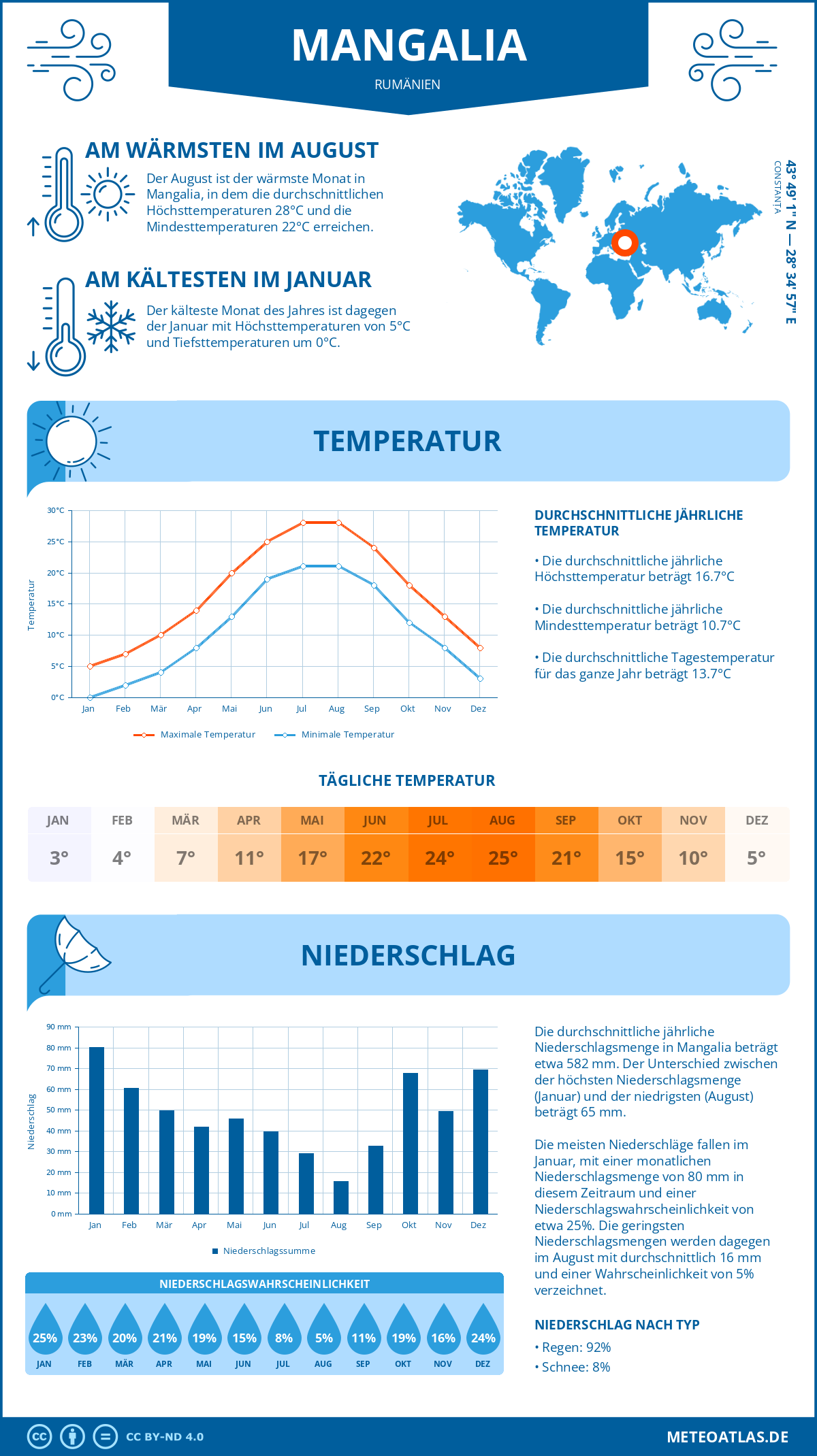 Wetter Mangalia (Rumänien) - Temperatur und Niederschlag