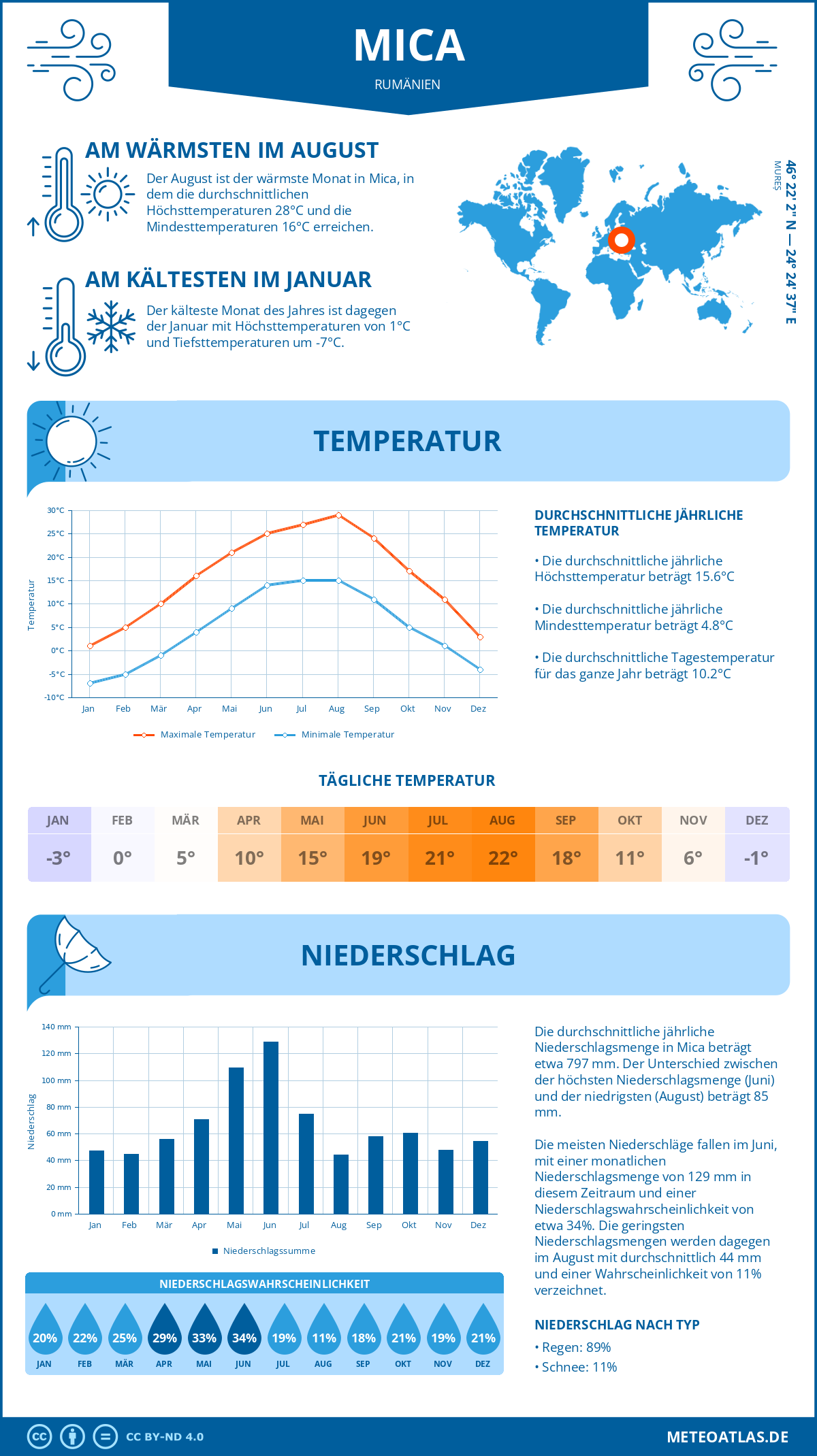 Wetter Mica (Rumänien) - Temperatur und Niederschlag