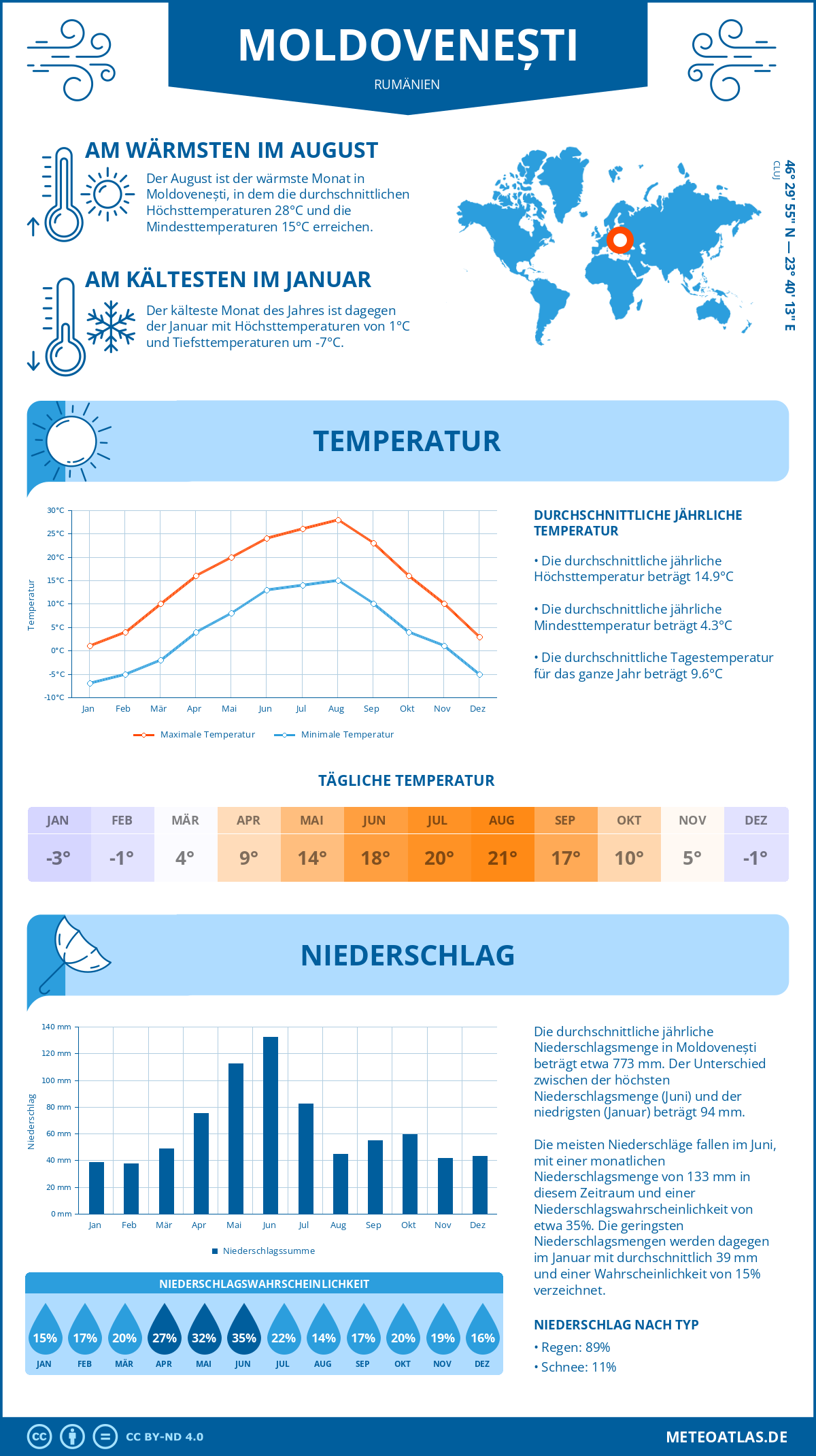 Wetter Moldovenești (Rumänien) - Temperatur und Niederschlag