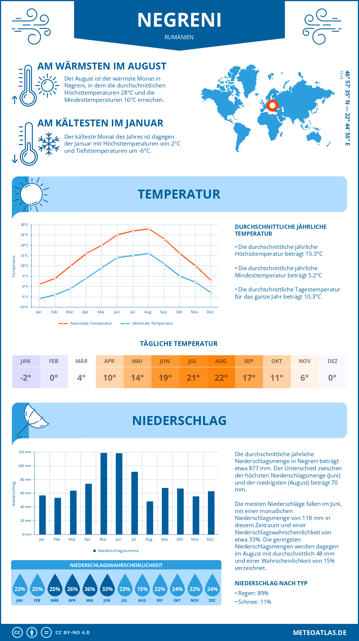 Wetter Negreni (Rumänien) - Temperatur und Niederschlag