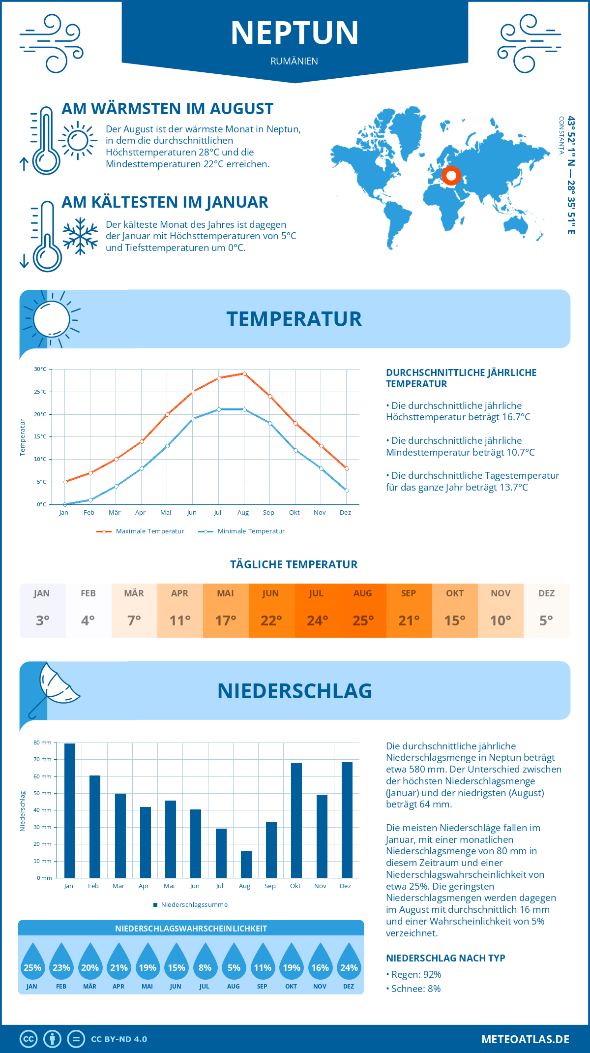 Wetter Neptun (Rumänien) - Temperatur und Niederschlag