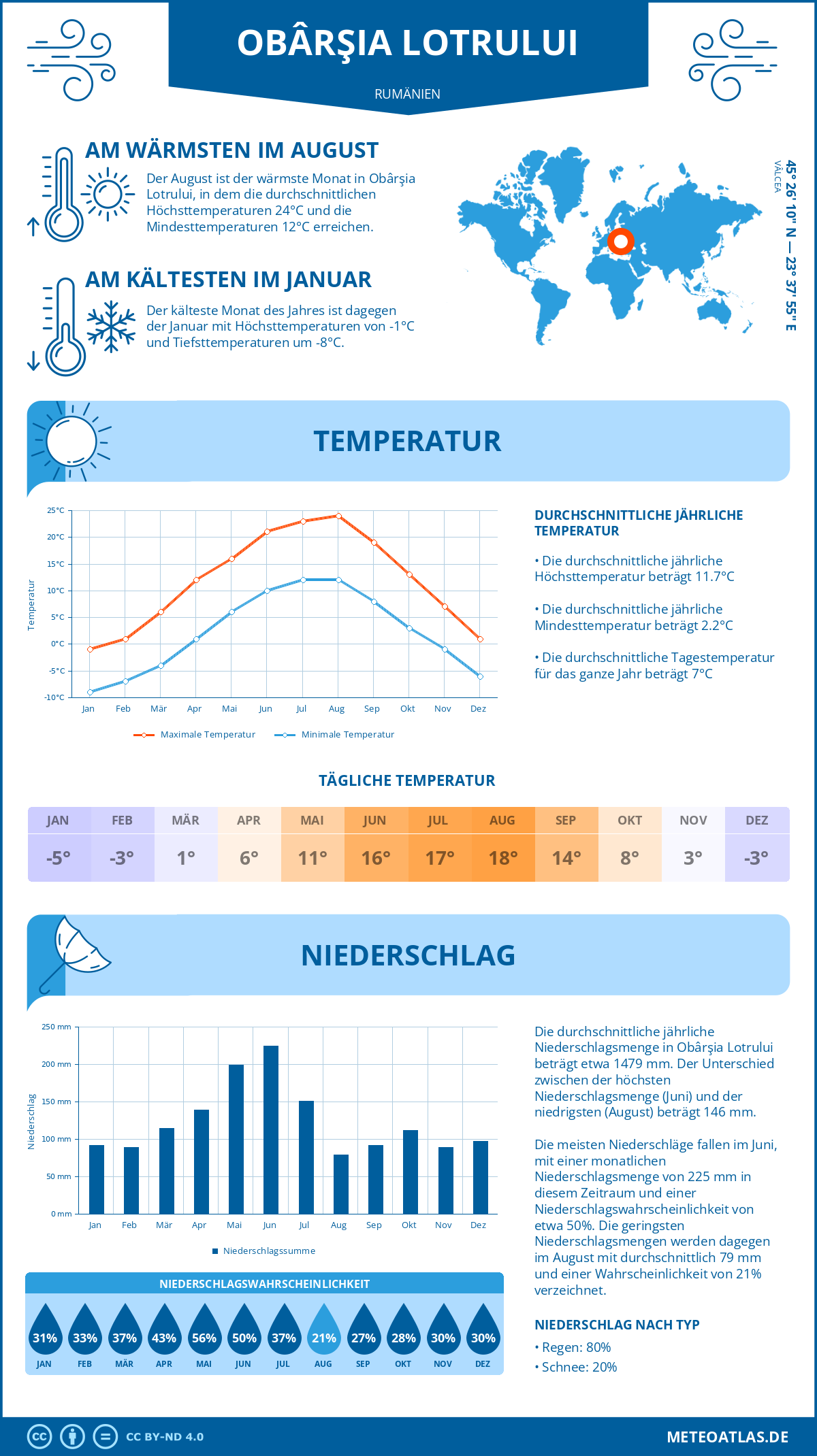 Wetter Obârşia Lotrului (Rumänien) - Temperatur und Niederschlag