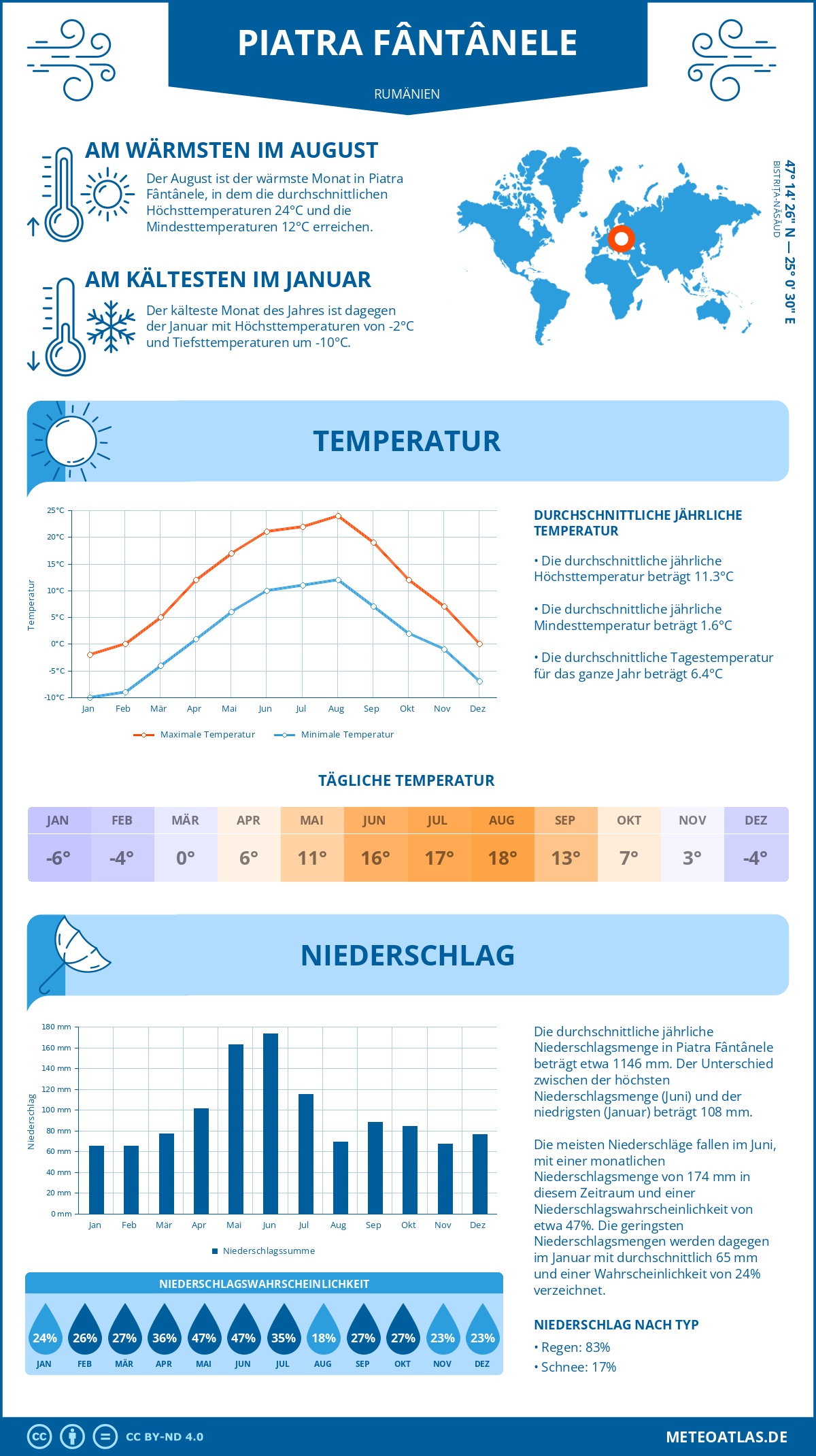 Wetter Piatra Fântânele (Rumänien) - Temperatur und Niederschlag