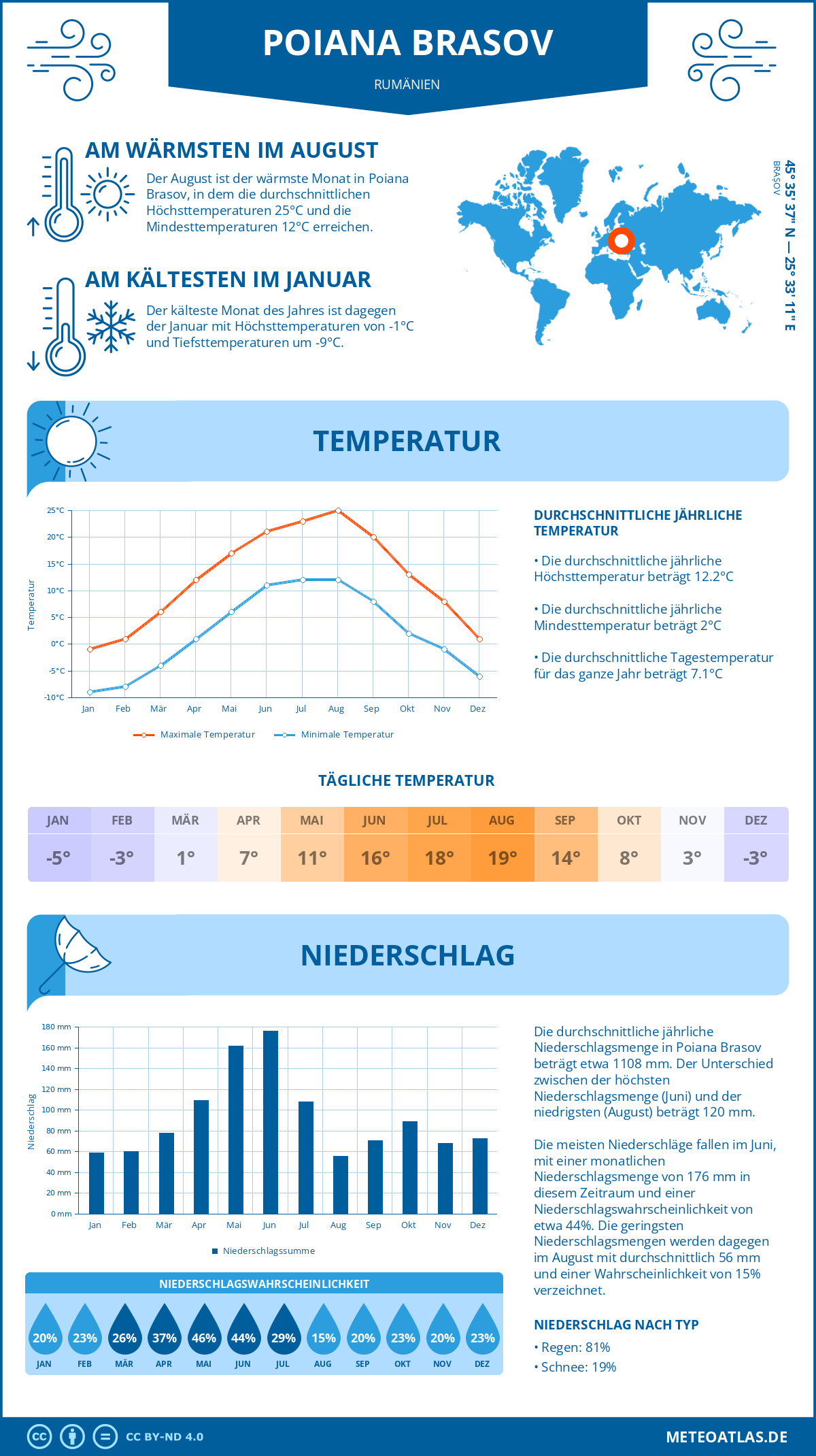 Wetter Poiana Brasov (Rumänien) - Temperatur und Niederschlag