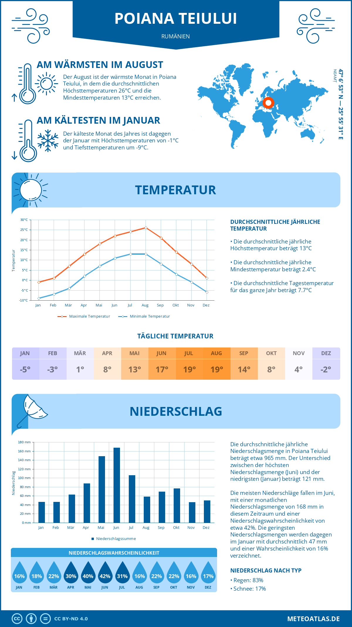 Wetter Poiana Teiului (Rumänien) - Temperatur und Niederschlag